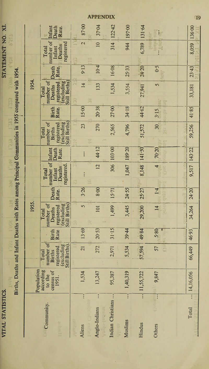X d .X X w § Ol C/3 u HH H oo +-H H SS oo < H g »o t-H -3 • *—< £ T3 0) J—i G & a o o •o »o on C/3 <D a G a a 6 £) G -& o a •* *■< 4h Ah W) a o a g C/3 <u 3 A* 45 H-» - i-H £ C/3 45 h-> G <u Q 4-> a 3 a G C/3 45 h-> G 0) Q #v co 45 PQ G to ON lO to Os a 3 a <D 4—» cd Ah 'o P O on <u .g ft s ■M D 2 tl 4^ OjDcS u « hgCQM F-J HH HH G ^ O O r- oo CN tt 45 +-> G 4> G <U Q P< O T3 0> G 45 G O t-i <D 45 G (D 4—* OO • i—i •o 5 4—* Uh PQ H o a G G <U Q • rH W) <u o X <D • c-H 4~> 00 45 Ui • r-H ci G PQ P4 G . 1/3 <D T3 <D OX) c/3 G 45 (O T3 .ft ^ S S S' >5 S g co On G O O to co CN U G 3 ^ 3 23 3Q* t+i o C/3 T, G u tJG iL 3 £ g <3 « o .g 3 2 ‘ G h a G G <U on Q ’5b u ft <u 03 4—» <D 03 G Ct-H O 5-13 o£ g H Sq 3 M G T3 ^ t» U.SG ttJp.tl •£3pq 1 fH Q _ W) >< 55 M w00 vo CN CO to 4-> H o CO T3 bJj G l/&' 45 i-H D 4—» ^H a • T-H C/3 • r-H ’o PQ G PQ or: i X G <u i-H <L) 4-> 00 G O biD G S3 <D 45 G O cv <■> o°- Ah G C/3 r—I G to c£ o> G i—i <D O G G a a o U C/3 G <u G O tb co G © CO CO oo CO 6 CN o r- <N <N r—< G G CN O O do CN C/3 G G • i-H T3 G i—i O ’bh G < CN G CN CN O O 6- Os G co G G Os oo o vb CO co to <N G co to G to to C\ co O O r- <N 00 G co r- tb to to G <N Os Os G- 45 <d f* 4-> OV CO <o VO to H .ft G cb o r—4 PQ Ah T—< CN CO G G 6s CO IS C/3 G G • 4-> C/D • *-H Vh 45 u G • t-H ’G G C/3 » r*H C/3 G G- vp CO ov oo r- CN VO o CN G CN G- Os €S r- CN <N VO G- G- to VO CN VO ov t—* to to cn g' r-T to CN to CN to o G o G^ CN^ cb' Os CN G- oo 6s G- G IN t— Os CN CO G OO r—i CN to CN^ CO CO C^ TH cb' to o' to t-H Os G to to O to to r—4 cb O co 103*00 1 189*20 o to (- t-H G 1 70-20, VO t* oo G o G G CO O CN •N 00 o « oo •b G G to^ to G OO C\ Os G GD .a x »-l CD 45 Total ... 14,16,056 66,449 46*93: 34,264 24*20 9,517 143*22 59,256 41*85 33,181 23*43 8,059 136*00