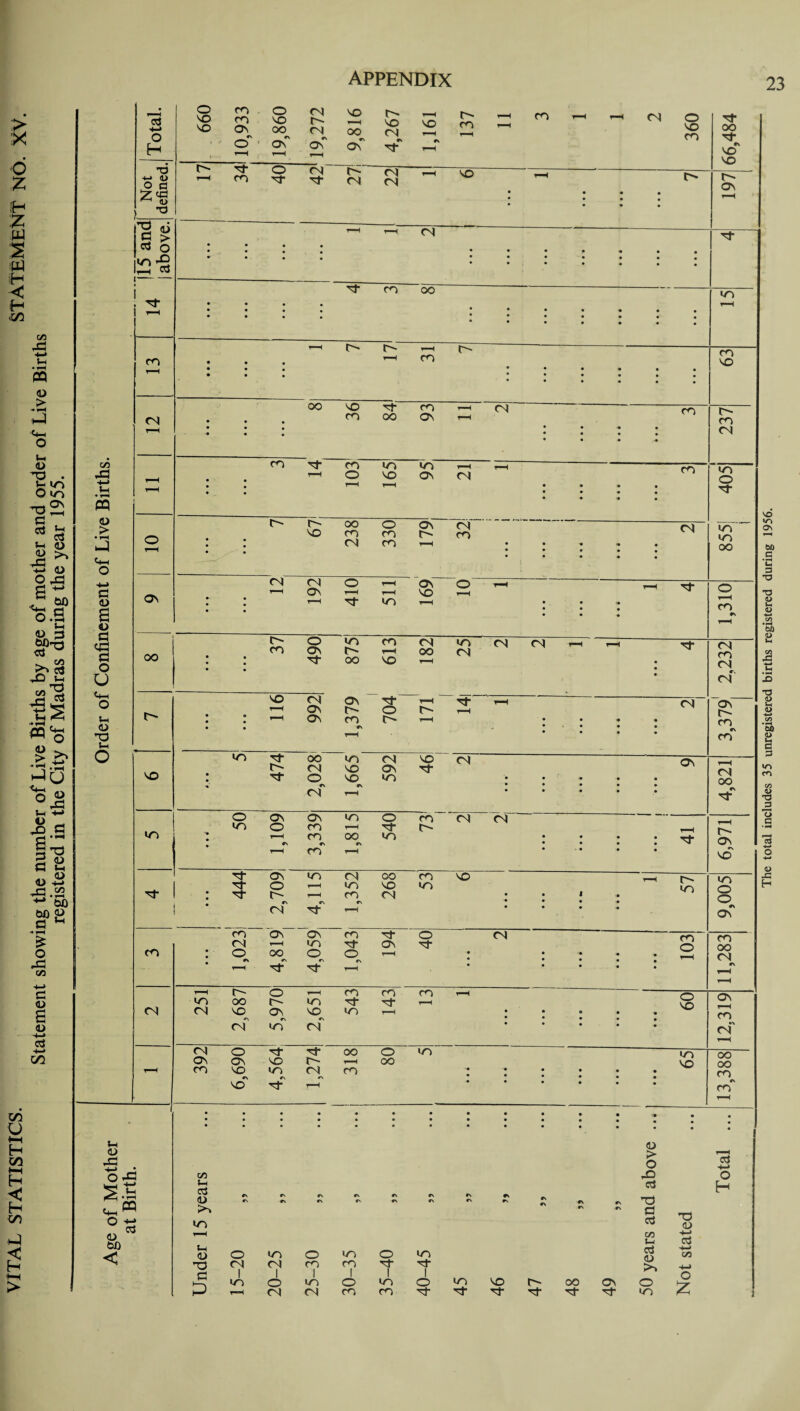 The total includes 35 unregistered births registered during 1956.