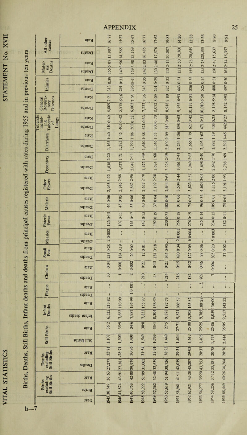 (—( > X * GO ° £ H c All other causes APPENDIX 25 t^'tSNOr-'NOoocsoomooCN vbvNinvbt'-'ON'^rmmaNaN T-H T-H T-H »-H t—I i—« r-H T-H 1-H sqiBsa 13,987 14,565 15,169 16,485 17,576 20,087 20,360 20,649 120,599 15,637 16,357 Mater¬ nal Deaths 5-07 3-56 3’90 2-83 2-48 2-15 2-50 2-78 2‘78 2-47 2-34 z s UJ ,✓> sqiBsa VITAL STATISTICS STATEM Births, Deaths, Still Births, Infant deaths and deaths from principal causes registered with rates during 1955 and in previou: 1 co I On —' — in cs ts ~ 'O S- ~ Oi mmS’mtsmmmmmm OOQOOOOOOOO ’c? sqiBsa 313 291 396 343 291 325 443 536 525 488 497 General Respira¬ tory Diseases SpTS 7-21 6-16 703 7- 36 8- 09 8-80 6-93 6-81 6-50 5-14 4-93 sqjnaa 6,009 5,878 6,803 7,237 8,072 8,918 9,933 10,137 10,010 8,198 8,142 Tubercle includ¬ ing Tubercle ! of Lungs 0-49 0-42 0-52 0-63 0-70 0-80 0-63 0-42 0-31 0.25 0-27 sqjnaa omra.—'Omoor^-Hmcs i—(OOfNO1—i on ts r^- o s- Tj-TfrinNOr~-ooooNO'tj--s-,>d- Diarrhoea 1-40 1-45 1-86 1-68 1- 55 2- 09 T56 1-79 1-62 1'19 1-45 sqiBsa 1,165 1,383 1,799 1,640 1,546 2,109 2,234 2,665 2,493 1,892 2,392 [Dysentery spi’S 2-20 1-71 2*11 1- 49 1-68 2- 19 2-41 2-65 2-40 1-70 1-69 sqiBsa 1,838 1,627 2,048 1,472 1,674 2,226 3,461 3,949 3,698 2,642 2,788 Other Fevers SIB'S 3-55 2-88 2-96 2-70 2-20 2-61 2-44 2- 57 3- 04 2-00 1-93 sqiBsa 2,963 2,746 2,862 2,657 2,192 2,644 3,504 3,823 4,684 3,115 3,191 Malaria 31^ 006 0-05 0-06 0-04 004 0-10 0-06 0-05 0-36 0-07 005 SqiBSQ T3*Tj*ioT3*fr>OONC''*0'\Ot'*^ Enteric Fever SIB'S «n-Ht~',OONmooaNS*,n,—i i—t i i—i i ts .—lT“,TH’H OOOOOOOOOOO SqiB3Q 126 107 163 143 192 230 256 276 215 234 182 JJ *Go as a> S ”3 * S(2 t/2 ^ SIB'S 0002 0001 0-004 • . • 0003 sqiBSQ cn ; ; ; : : ; <r> ; 3}BS 0-28 0.19 0-02 001 0*18 0-93 1 0-34 1 I 0-09 006 0-20 0-02 sqiBSQ m cr o cl 'n o r~- co m t-~ moots'—i oo rt- on ts On o m (S ' rn On TT 1-H m Cholera SIB'S 0-04 0001 0*002 0-21 0*15 0*21 0-15 012 0-46 0-004 SqjBSQ 30 1 2 210 48 *214 216 182 709 7 Plague SIB'S 0 001 E • * sqiBSQ • * 2*-* ** * * •• •••••III Infant Deaths SJBS 213-82 183-00 195-99 155-97 158-59 187-73 166*57 163-82 180-28 136-00 143-22 SqiBSp IUBJUI 6,532 7,663 7,987 7,833 8,304 9,878 9,821 10,308 9,785 ^ 8,059 9,517 Deaths excluding Still Births Still Births 36-2 35-9 34-6 30-8 33-1 27-5 27-71 2500 25-25 25-86 35-05 squia ims 1,107 1,505 1,408 1,549 1,733 1,449 1,634 1,612 1,406 1,573 2,414 SIC’S 32-71 .-28-71 30- 96 31- 54 32- 71 38-23 29-31 29-03 28-37 20-78 20-76 sqiBsa 27,277 27,381 *29,979 31,002 32,639 38,726 42,039 43,207 43,753 33,181 34,264 Births excluding Still Births SIB’S 36-63 43-91 1 * 1 42-08 51- 09 52- 48 51*94 41- 11 42- 28 35-20 j 37-12 j 40-26 ! squxs 30,549 41,874 40,753 50,222 52,362 52,619 58,961 62,921 54,277 59,256 66,449 ! JB9A 1945 1946 1947 1948 1949 1950 1951 1952 1953 19 S4 1955 h—7