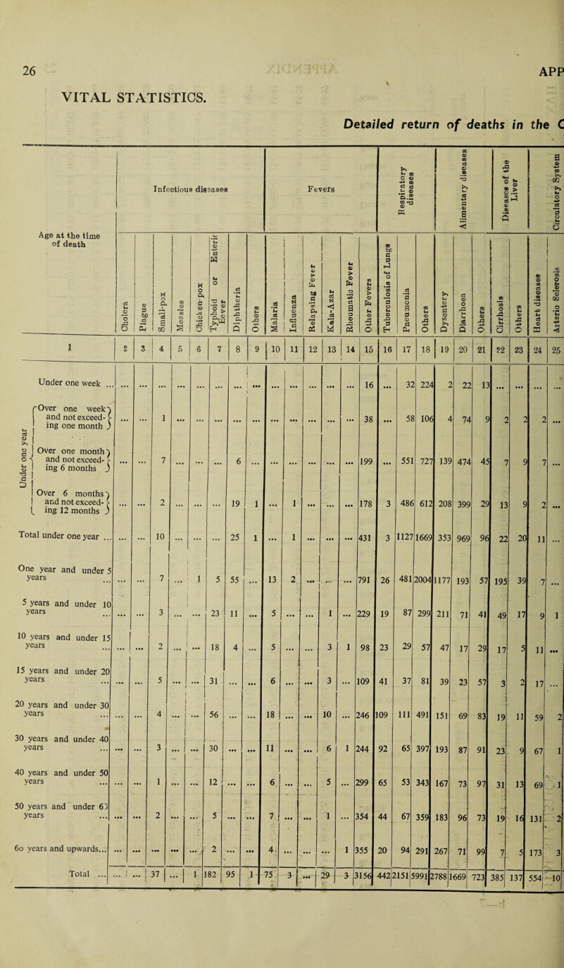 VITAL STATISTICS. Detailed return of deaths in the C CQ © I t>> m 03 © CD © pP o © ® *o g I Fevers rt cS .is ® S.2 cn U © « >> Ph ctf P © a od > ; © •- f © © •pH Q Hj 1 Infectious dis9aseB Age at the time of death 09 © P c3 s © cn © X fa ^33 • H a ■O u If © pP p- .P PH 05 N a © cd p © © cr fa c3 is! © > © fa pP Ph © > © fc4 r3 00 Cud c 3 fa «*H © • pH p-H © Ph 3 ‘3 d lH pi 4-» d Ph cS • rH Ph A fa • rH CQ pH © c3 © -*o © I 2 3 4 5 6 1 7 8 9 j 10 11 12 13 14 15 16 17 18 19 20 21 22 23 24 ; 25 Under one week . ... ... ... • • • ... ... ... ! ... ... • •• ... • •• ... 16 • •• 31 22^ p 2: 12 ... • • • ... Over one week} and not exceed- C • • • 1 • •• « • • . • • • • • i.i • • • ... • • • 38 5* 106 4 74 s : 2 2 ... Ph 3 © >, © C o i ing one month ) Over one month} and not exceed-> • • • 7 • • • 6 ... ... 199 ... 551 721 139 474 45  S  ... Ph © p a I ing 6 months 3 Over 6 months} and not exceed- > 2 19 i ... 1 • •• ... • •• 178 3 486 612 208 399 29 13 s 2 ... mg 12 months y Total under one year ... ... 10 ... ... ... 25 i . •. 1 • •• • •• • •• 431 3 1127 1669 353 969 96 22 20 11 One year and under 5 years ... 7 ... 1 5 55 ... 13 2 • •• ... 791 26 481 2004 1177 193 57 195 39 7 5 years and under 10 years ... • • • 3 ... 23 11 ... 5 • • • 1 ... 229 19 87 299 211 71 41 49 17 9 1 10 years and under 15 years ... • •• 2 • • • • •• 18 4 ... 5 ... ... 3 1 98 23 29 57 47 17 29 17 5 11 • •• 15 years and under 20 years 5 • • • ... 31 ... ... 6 • •• • •• 3 ... 109 41 37 81 39 23 57 3 2 17 20 years and under 30 years ... ... 4 1 • • • 56 ... ... 18 • • • 10 ... 246 109 111 491 151 69 83 19 11 59 2 30 years and under 40 years • •• • • • 3 1 i • • • • •• 30 • •• ••• 11 • •• ... 6 1 244 92 65 397 193 87 91 23 9 67 1 40 years and under 50 years ... ... 1 • • • • •• 12 • • • ... 6 a • • • * • 5 ... 299 65 53 343 167 73 97 31 13 69 S. i 50 years and under 6D years • • • • •• 2 ... • • • ' 5 • •• * ; • • • 7 • •• • •• 1 354 44 67 359 183 96 73 19 16 131 2 6o years and upwards... • • * • •• • •• • •• 2 ... • •• 4, ... ... ... 1 355 20 94 291 267 71 99 7 5 173 3 Total ... ... 1 • *» j 37 | -1 1 1 82 95 l 75 1 3 ».( 29 5 3156 442i 1151 5991 17881 . 1669 723 385 137 554 10 Arterio Sclerosis Circulatory System