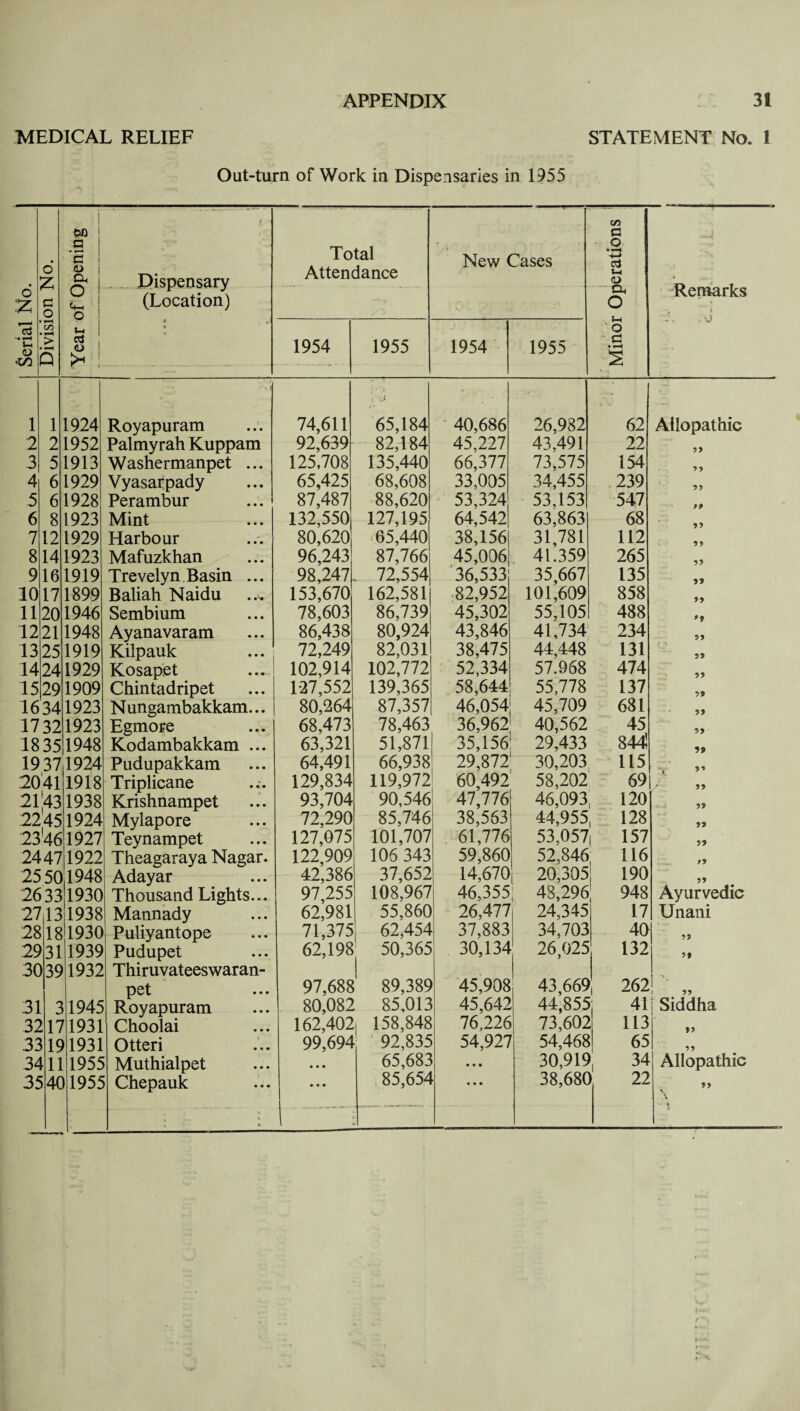 MEDICAL RELIEF STATEMENT No. 1 Out-turn of Work in Dispensaries in 1955 • o z 11 £Q a • *— c <u D, f Dispensary Total Attendance New Cases C/5 a o ♦ ! 4-* cj t-i 0) Remarks , » * \J Serial No a o rH CO fH > Cl o 4-h o t-i CCj <D >■< ! (Location) * .. /• CU O 3-h o .a s 1954 1955 1954 1955 1 1 1924 Royapuram 74,611 65,184 40,686 26,982 62 Allopathic 2 2 1952 Palmyrah Kuppam 92,639 82,184 45,227 43,491 22 »> 3 5 1913 Washermanpet ... 125,708 135,440 66,377 73,575 154 99 4 6 1929 Vyasarpady 65,425 68,608 33,005 34,455 239 55 .5 6 1928 Perambur 87,487 88,620 53,324 53,153 547 99 6 8 1923 Mint 132,550 127,1951 64,542 63,863 68 59 7 12 1929 Harbour 80,620 65,440 38,156 31,781 112 59 8 14 1923 Mafuzkhan 96,243 87,766 45,006 41.359 265 9 16 1919 Trevelyn Basin ... 98,247 „ 72,554 36,533 35,667 135 10 17 1899 Baliah Naidu 153,670 162,581 82,952 101,609 858 11 20 1946 Sembium 78,603 86,739 45,302 55,105 488 >» 12 21 1948 Ayanavaram 86,438 80,924 43,846 41,734 234 >> 13 25 1919 Kilpauk 72,249 82,031 38,475 44,448 131 59 14 24 1929 Kosapet 102,914 102,772 52,334 57.968 474 99 15 29 1909 Chintadripet 1-27,552 139,365 58,644 55,778 137 99 1634 1923 N ungambakkam... 80,264 87,357 46,054 45,709 681 59 1732 1923 Egmore 68,473 78,463 36,962 40,562 45 5» 1835 1948 Kodambakkam ... 63,321 51,871 35,156 29,433 844! 95 1937 1924 Pudupakkam 64,491 66,938 29,872 30,203 115 i 5” 2041 1918 Triplicane 129,834 119,972 60,492 58,202 69 5 9 21:43 1938 Krishnampet 93,704 90,546 47,776 46,093, 120 .2245 1924 Mylapore 72,290 85,746 38,563 44,955, 128 2346 1927 Teynampet 127,075 101,707 61,776 53,057 1 157 >9 2447 1922 Theagaraya Nagar. 122,909 106 343 59,860 52,846, 116 9 9 2550 1948 Adayar 42,386 37,652 14,670 20,305 190 2633 1930 Thousand Lights... 97,255 108,967 46,355 48,296 948 Ayurvedic 27 13 1938 Mannady 62,981 55,860 26,477 24,345 17 Unani 28 18 1930 Puliyantope 71,375 62,454 37,883 34,703 40 55 29 31 1939 Pudupet 62,198 ! 50,365 i y 30,134 26,025 132 3C >39 1932 Thiruvateeswaran- pet 97,688 89,389 45,908 43,669 262! „ 31 3 1945 Royapuram 80,082 85,013 45,642 44,855; 41 Siddha 32 ill 1931 Choolai 162,402, 158,848 76,226 73,602 l 113 32 IS >1931 Otteri 99,694 92,835 54,927 54,462 65 5 5 34 HI 1955 Muthialpet • • • 65,683 ... 30,919, 34 Allopathic 3i >4C >1955 Chepauk • • • 85,654 38,68C ) 22 „ % \ e , c.