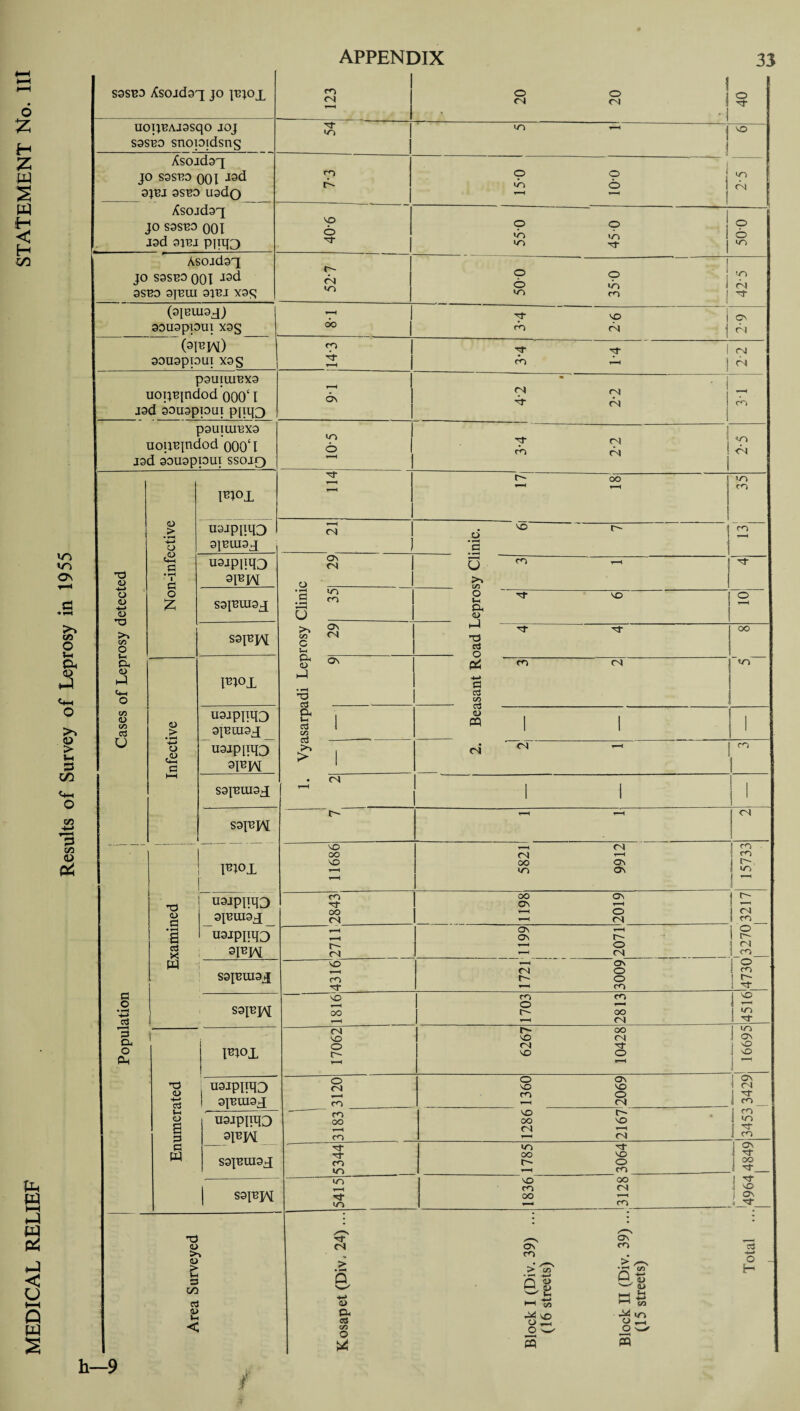 ♦—1 t-H +-H • o sasuo Xsoidaq jo jejox co <N O CN o ! <N 3 -1 o N- % H uoijEAjasqo joj soseo snop|dsns Tf >n in j j VO W S Xsoadaq JO S9SE9 ooi J3d 9JEJ 9SE9 usdo CO t> 15-0 9 j o to 1 CN | w H C H yCsoidaq JO S9S139 001 J3d 9JEJ PIP3 VO O 'Cf i 550 450 O o ITi CO Asoadsx JO S9SE0 001 t9d 9SE0 9JEUI 9JEJ X9£ P CN *n 500 35-0 >n CN N (91BU19J) 90U9pi9UI X9g t-H oo TT co 9 CN | 9 ri (9FW) 90U9pi0UI X9S 143 Tf rn N ^ 1 CN r-i P9UIUIEX9 uoijEjndod 000‘ l J9d 99U9PPUI pfllQ r-H OV <N 4r 9 ! 1 r-H m p9UlUIEX9 uoinqndod 000‘ l jgd gouoppui ssojq 10-5 i ^r 9 j <n 04 CD > • rH H-> CD £ .a i p FP1 3T t-H oo j 1 to CO vn tn Os uaapino 9{EIU9X CN d • rH C VO r- CO T—H T3 CD U9jpnq3 9pM O Ov CN 0 >5 C/3 cn 1 'll- a b <u 4-> CD T3 c/5 o o £ S9JDUI9X • rH 53 • rH r-H O in cn o Vh CL CD VO o r-H >> c/5 O Ih S9pp\[ Pn oo C 9-1 CL CD H-l • rH T3 O ■^r N oo cm *2 <4-H CL O L-h o TOL Ov * H-* a 5 C/3 m CN cn O >V <D > Wh 5* cn a C/3 o3 u (D .5 U9ipIP3 9JEUI9X Oh O cj C/3 aJ > 1 CD « 1 1 1 +-* o £ a usipiPD si *n i CN <N CO CO 4h o h“H S9JEUI9X r-H <n I 1 l C/5 +-> 3 C/> <D S9JEJA[ r- r-H r-H CN F10X 11686 5821 <N t-H CTV Os 15733 T3 CD rH U3IPIP3 9[EUI9X CO OO CN 1198 2019 t— CN cn • rH s Cj X “u9jpnq3 3FIAL r-H r~~ CN l • 1199 ! ■ T—H r- o CN O r~- cn w S9FLU9X VO t-H co 1721 j Ov O O cn o CO a o • rH S9FJAJ vO t-H oo 1 1 1703 2813 VO uo 3 CL O CM i Fjox 17062 6267 10428 in Ov vO vD d <D H-> o3 | TOipiFD 1 9{ELU9X o CN r H co o VO cn ov VO j gj i cn o B p U9JPMD 3F1AL co oo > H co VO OO <N g <N 1 rn i m j s a W S9JBLU9X 5344 1785 N VO o cn I ^ I oo 1 MEDICAL RELIEF S9FJ\[ 5415 1836 oo CN m 1 s ! $ Area Surveyed Kosapet (Div, 24) ... Block I (Div. 39) ... (16 streets) Block II (Div. 39) ... (15 streets) Total ... f h—9
