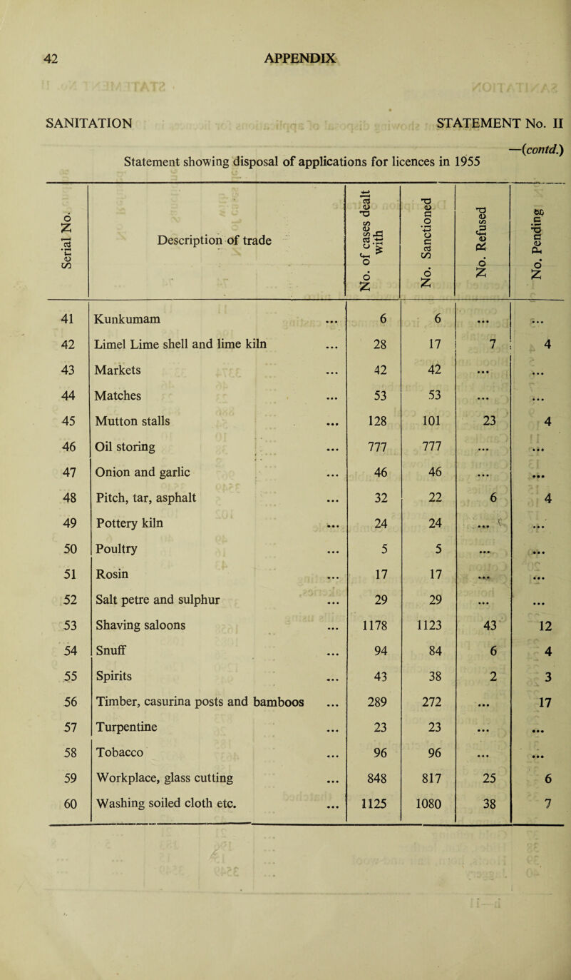 SANITATION STATEMENT No. II —(contd.) Statement showing disposal of applications for licences in 1955 Serial No. —---- Description of trade No. of cases dealt with ■ No. Sanctioned No. Refused No. Pending l | 41 Kunkumam • • • 6 6 • • • • • • 42 Limel Lime shell and lime kiln 28 17 n i 4 43 Markets 42 42 • • • • • • 44 Matches 53 53 • • • • • • 45 Mutton stalls 128 101 23 4 46 Oil storing 777 777 • • • 47 Onion and garlic 46 46 • • • • • • 48 Pitch, tar, asphalt 32 22 6 4 49 Pottery kiln 24 24 .... • • • 50 Poultry 5 5 • • • • • • 51 Rosin 17 17 • • • 52 Salt petre and sulphur 29 29 • • • • • • 53 Shaving saloons 1178 1123 43 12 54 Snuff 94 84 6 4 55 Spirits 43 38 2 3 56 Timber, casurina posts and bamboos 289 272 • • • 17 57 Turpentine 23 23 • • • • • • 58 Tobacco 96 96 • • • • • • 59 Workplace, glass cutting 848 817 25 6 60 Washing soiled cloth etc. 1125 1080 38 7