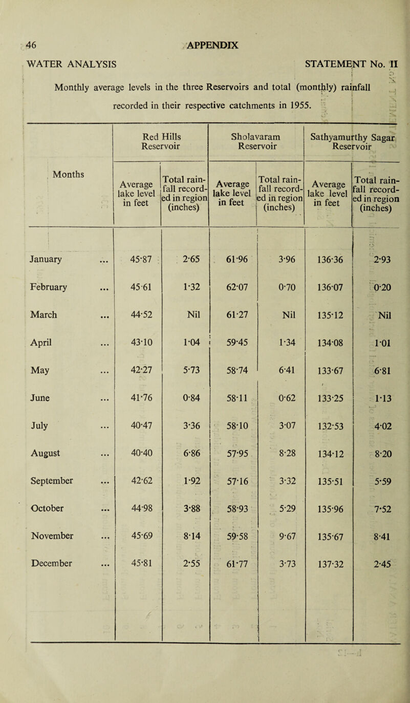 WATER ANALYSIS STATEMENT No. II » n/j < N Monthly average levels in the three Reservoirs and total (monthly) rainfall recorded in their respective catchments in 1955. Months Red Hills Reservoir Sholavaram Reservoir Sathyamurthy Sagar Reservoir r Average lake level in feet Total rain¬ fall record¬ ed in region (inches) Average lake level in feet Total rain¬ fall record¬ ed in region (inches) Average lake level in feet Total rain¬ fall record¬ ed in region (inches) January 45-87 2-65 61-96 3-96 136-36 2*93 February 45 61 1-32 62-07 0-70 136-07 0-20 March 44-52 Nil 61-27 Nil 135-12 Nil April 43-10 1-04 59-45 1-34 134-08 1*01 May 42-27 5-73 58-74 6-41 133-67 6 81 June 41-76 0-84 58-11 0-62 133-25 1-13 July 40-47 3-36 58-10 3-07 132-53 4-02 August 40-40 6-86 57*95 8-28 134-12 8-20 September 42-62 1-92 57-16 3-32 135-51 5-59 October 44-98 3*88 58-93 5-29 135-96 7*52 November 45-69 8-14 59-58 9-67 135-67 8-41 December 45-81 2-55 V t ! 6L77 3-73 I 137-32 2-45 (• v t
