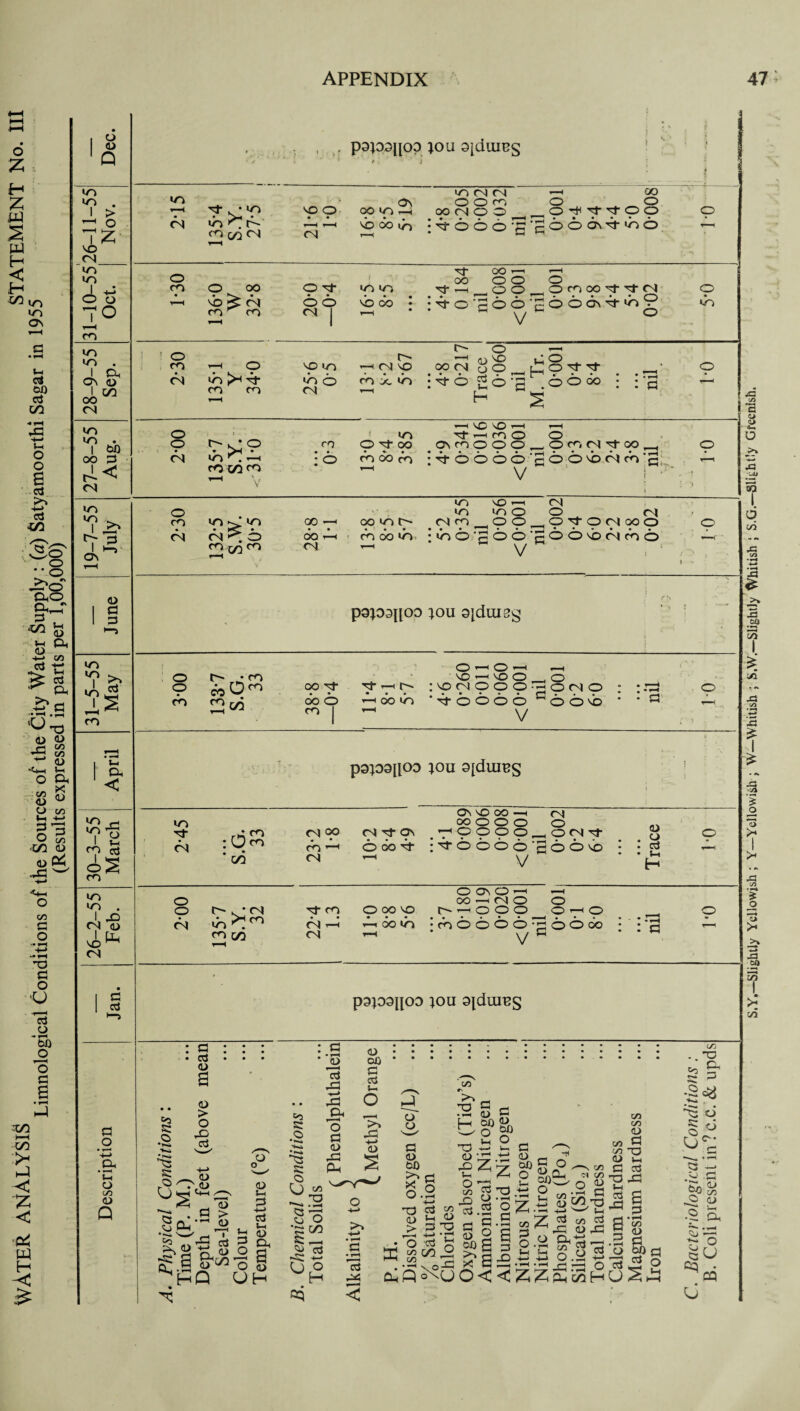 o £ H £ w H < I-1 in \r\ go ov Ui P Of) P m «• r-H .P i—> Vi O o B d ?o 4-> P O *• o PiO §~* xn Vi <u hf J <D a ™ *S 00 ^ 0) O Pi c« <U <U w O c/5 Vi -v-> p 3 o g P=i w 1—> C/5 T3 a o *u ’eS o — H Of) o ’o p i t—< OO > H-l -< < £ 1 Dec. 10 ! 00 1 > ! r 0 1 vo (N IT5 IO i 1 -4-i O O r—H i m O 10 vn # 1 Ov CG CJ 1 OO <N m GO •o • 1 00 00 P 1 r-~ co < 1—• C/5 P f* GO ^ P in 1 ^ fP GO I ^ • i-H * 1 < m 10 GO K. I I > On <U P P S' j-i < go co 10 go . I rP vo ” CN P P a ’p Pi •g C/5 Q p3p5ipp IOU 3[dlUBS »5 R O <D <D > P R 6 _ <L) O (u <i . <D . P > CD So; 1 -r;' P Pi u Vi o <u Vi P 1—> P Vi <L) 05 O Rs R O o R R JD *p Ip s p p CJ J3 Pi P P .P a> o C/5 »V T3 6 op 0/5 *o • o m o i-> >. -H* P P <D OX) >> X o. s§fl 8 O p o T3 a> > C/5 O P Vi p 3 C/5 T3 <L> © Vi O C/5 p p 4) P <D 00 o Vi -1 P O ^Ph' P rp p’o'S-p: a.S »Z 0 6 g a ^ C/5 <D C/5 O <U Vi P P on vP 3 ^ S 4> jd S i-» '— Vi ^ P P C/5 P P *P ip op s s O CL-p — p p ’—1 cO P Pi ‘P bi .-1. o-P x P Pi ■—<••-< c11 o oi va^uo<<zz£3Hu2, ooi 8 GO kt> S p x A-0 o M GO <N rt . •GO »d *7 r- CO OQ (N vo O r—1 <N 0\ GO GO ■—< vb 00 ib r—( GO CN CN —1 GO O O CO O O OO 0 0 O ^ __O'+’p-p'OO pOOO^qOOb'tbo 0 1*30 0 00 vb ^ CN CO ^ CO fH O ^f O O c | 1 GO GO vb 00 * H •p- OO 1-1 »—t OO O O O , ■p*i—1 O O __lOcOOO'p‘TsJ'CN :^Oc66'r666v^-b9 V 0 0 GO 2*30 O GO ^ P CO CO VO GO GO O CN r- —( CN p cb Jc GO • • • 4-8 0-217 Trace 0-060 nil M. Tr. o-ooi 0-4 8-4 • • • • P : p O * . 0 0 <N GO 'l 1—1 CO tzioo ’—l V CO • • • : O GO O N- P co 00 cb r—H H ''43 \0 r-H Tf CO O O OVCOOOO,__ O fO CN P- OO •TfOOOO qooiobb c t O T—^ *1 2-30 132*5 S.W. 30-5 GO —1 OO dn CN go »o cb oo GO GO vo 1-1 CN GO go O O CN (N co _^OO_O't O M OO O ibOrOOrOO'iibrbo V © 1 . ' > P9J03{100 }0U 3[dUI2g ; r** 1 . ■ - 0 0 co 133-7 S.G. 33 ■ - OO -p- OO O CO | * * 1 bl OO GO O ^-1 0 -1 vo n vo O _ O : vo cn 0 0 0 3 0 cn 0 • p-OOOO i“‘OOVO • V • r—H :*P © V—< ( J GO : O 00 • • ov vo OO —t CN OO 0 O 0 O CJ • • p3;03[[OD ;0U 3[dui^s • • rj • • • • 03 • • • : s 0 • • (/: •.O c- 0 <r~ • feo 2o 3 S ' R 0 Vi Pi S.Y.—Slightly Yellowish ; Y—Yellowish ; W—Whitish ; S.W.—Slightly Whitish ; S.G.—Slightly Greenish.