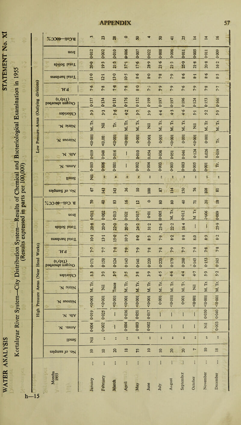 GO M CO >< < £ < & a H < £ o\ c ♦ T—1 C3 c3 C 6 cd X H 3 o '5b o <D O Co PQ p c on W <D c/5 CO S<U *-4 B & co <r> CO B a 3 J2 B p* 43 w co Q u I s <D -t-» co m ui <D > Ph *-» aJ g> 3 o Low Pressure Areas (Outlying divisions) % DD09—H°3'a 3 23 28 0 50 4 50 41 25 14 14 16 uoji r-|C'iov©«'-<NOOvo,-iv>-*os oSo§SoSoo8oS ©66 6 66666666 spiios l^jox ©<f>*p’7*'pl?''^<pOooop<N 0 05 r~ 00 61 J-i io 0 6 — <sncs<s<s<N^ SS3UpjEl{ {BJOl ©—»o«o\ooooo\vp,7*vP,p ’^cfr^Ooooor^tr^oooooooo ^ ^ H‘d 'Ooo**ooO'-o-o\os'oONOor' (s/P!l) psqjosqB uaSXxo O'157 O' 134 0*131 0*176 0*152 0199 0-197 0-197 0-196 0124 0153 0-166 sapyjopo * <vi rn *N t»-n?N M.Tr. Nil Tr. M.Tr. M.Tr. Nil M.Tr. M. Tr. M.Tr. Nil M.Tr M. Tr. •jq snoajiM <0-001 <0.00: <0-001 <0-001 0-001 <0-001 0001 <0001 0-001 <0 001 0-001 1 - : - 'N ‘qiv 0-019 0-048 0-016 0-010 0.054 0-036 0051 0-046 0-124 0.026 0019 -fq 'uiuiy 0-003 0-006 0-001 0-002 0-004 0-003 0-003 0-003 0005 0-001 Tr. ipuis z. sajduiBS jo -ojq romVOOOt'-^fOVOoo.-i 'O Tt-Tfr’-iT—>000’—'l'>f'-Ooo .—> 1 '—1 ^ «—• High Pressure Areas (Near Head Works) %DD 09—HOD 0 Oo*n\or<oooo-^ooo 00 oo '4- <n >—1 UOJJ 0-012 0-002 0013 0021 0-017 0-01 0005 M.Tr. 0-012 M Tr. 0006 0-009 spti°s pnoi OOpOO«S<Svp«STl- . .ON 66tNOTt-'-,66'o 1 'SO r4CS<SC4«SCO<N(S-^ ssaupJBq piox 10-1 13-1 15-0 10-3 8-0 8-3 7- 9 8- 2 8-8 8.0 8-3 8-2 Hd r-~r'-ooo'iO-\oocoONr'-ooooo|0 (s/P!l) psqjosqn ua3Axo 0-171 0-159 0-124 0143 0*141 0-220 0-220 0-179 0-200 0-145 0-153 0-165 S3puoiq3 *<1<pr~«r»ooON>r>'OTi‘t^-tpCN *N 3WN M. Tr. Nil Trace M.Tr. M.Tr. M.Tr. M. Tr. M. Tr. M.Tr. Nil M. Tr. M.Tr. •jq snojjijq <0-001 <0-001 <0-001 <0-001 <0-001 <0-001 0-001 ■ t <0-001 0-001 <0001 <0-001 <0001 •n -qiv 1 0-019 s 0-025 0-036 0051 0017 0030 0-040 •jq •uiuiy 0-004 0-002 0-004 0003 0-002 Nil 0-003 ipuis rzX 2H»*'***‘*®#k*k' z sajduiBS jo -ojq 10 10 20 18 75 10 1 10 20 20 7 10 18 Months 1955 January February March April May June July August September October November December