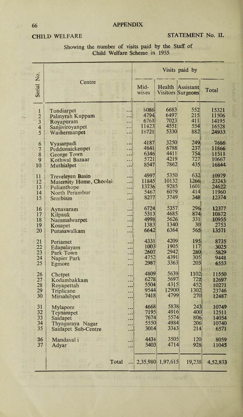 CHILD WELFARE APPENDIX STATEMENT No. II Showing the number of visits paid by the Staff of Child Welfare Scheme in 1955 Serial No. Centre Mid¬ wives Visits Health Visitors paid by Assistant Surgeons Total 1 Tondiarpet 8086 6683 552 15321 2 Palmyrah Kuppam • • • 4794 6497 215 11506 3 Royapuram ... 6761 7023 411 14195 4 Sanjiviroyanpet ... 11423 4551 554 16528 5 Washermanpet • • • 18721 5330 882 24933 6 ! Vyasarpadi 4187 3250 249 7686 7 Peddunaickenpet • • 4841 6788 237 11866 8 George Town • • • 6346 4411 754 11511 9 1 Kothwal Bazaar • • • 5721 4219 727 10667 10 ! i Muthialpet • • • 8547 7862 435 16844 11 ! Treveleyen Basin « • • 4997 5350 632 10979 12 ! Maternity Home, Choolai « • • 11845 10132 1266 23243 13 Pulianthope • • • 13736 9285 1601 24622 14 North Perambur • • • 5467 6079 414 11960 15 Sembiam • • • 8277 3749 348 12374 16 Aynavaram • • • 6724 5357 296 12377 17 Kilpauk • • • 5313 4685 874 10872 18 Nammalwarpet • • • 4998 5626 331 10955 19 Kosapet • • • 1383 1340 30 2753 20 Purasawalkam • • • 6642 6364 565 13571 21 Periamet • • * 4331 4209 195 8735 22 Edapalayam • • • 1003 1905 117 3025 23 Park Town • • • 2607 2942 280 5829 24 Napier Park • • • 4752 4391 305 9448 25 Egmore • • • 2987 3363 203 6553 26 Chetpet 4809 5639 1102 11550 27 Kodambakkam 6278 5697 722 12697 28 Royapettah 5504 4315 452 10271 29 Triplicane 9544 12900 1302 23746 30 Mirsahibpet 7418 4799 270 12487 31 Mylapore m • 4668 5838 243 10749 32 Teynampet • • • 7195 4916 400 12511 33 Saidapet • • • 7674 5574 806 14054 34 Thyagaraya Nagar • • • 5550 4984 206 10740 35 Saidapet Sub-Centre • • • 3014 3343 214 6571 36 Mandaval i • • • 4434 3505 120 8059 37 Adyar « • • 5403 4714 928 11045 ...