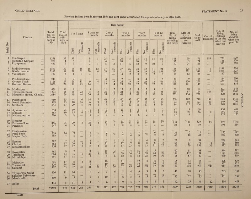 Showing Infants born in the year 1954 and kept under observation for a period of one year after birth. Died within Total Total 1 to 7 days 8 days to 2 to 3 4 to 6 7 to 9 10 to 12 Total Left the No. of living children No. of Centres No. of No. of 1 month months months months months No. of city or Said Out of Divisions living Infants still- deaths otherwise to be in the city when one children when one year old born in births in excluding not well • o £ 1954 1954 3 cS a.) JD 3 a <D 33 3 cd 33 3 a 33 3 33 3 still births traceable year old 'aj J-H CD T3 1 <D • 1—1 o O n T3 <D •I-H O 5 & T3 <D • iH o o is T3 <D u 4-> Oj o is T3 <D <D O +-» ctf O Vh ra <D <L> CJ -t-> cd O £ LO P o z Q Z P P Q Z . 1 i 1 ! Tondiarpet • • • 1278 35 37 9 1 25 • • • 26 5 33 14 14 50 144 70 76 183 770 1 1029 2 Palmyrah Kuppam • • • 209 4 5 • • • 2 4 • • • 10 10 2 1 1 32 3 24 • • • 146 170 3 Royapuram • • • 439 7 7 • • • 1 2 i 8 2 11 6 12 9 10 6 50 24 25 ... 333 j 358 4 Sanjivirayenpet • • • 1599 32 18 18 18 12 37 16 27 26 24 32 11 24 135 128 155 1 1148 1304 5 Washermanpet • • • 2167 59 71 31 30 4 39 8 51 6 39 19 32 153 262 221 349 18 1258 1623 6 Vyasarpadi • • • 199 5 1 1 3 1 1 ... 4 2 3 2 2 6 14 12 28 • • • 140 168 7 Peddunaickapet • • • 240 3 7 1 4 7 8 4 1 5 28 9 16 • • • 184 200 8 George Town • • • 1126 29 26 ii 9 4 18 9 24 *19 19 23 13 64 109 130 221 • • • 637 858 9 Kothwal Bazaar • • • 1050 22 18 23 14 1 12 4 23 20 22 25 22 28 111 101 145 i 671 816 10 Muthialpet • • • 638 16 8 5 11 2 15 6 13 5 9 5 61 18 50 ... 1 493 543 11 Treveleyen Basin • • • 1293 26 35 22 5 3 21 10 24 9 29 18 16 35 130 97 164 164 712 1040 12 Maternity Home, Choolai. 2084 56 49 44 26 4 33 10 41 17 49 15 35 64 233 154 221 i 1420 1641 15 Sembiam • • • 1243 37 29 8 10 1 9 7 12 22 16 20 8 54 84 112 154 108 748 1010 16 i Ayanavaram 594 25 19 1 6 1 9 1 23 5 5 3 5 2 67 13 59 • • • 430 489 17 Kilpauk 563 10 15 6 12 1 13 6 6 7 12 5 5 1 63 26 66 2 396 464 18 Nammalwarpet • • • 206 5 5 • • • 1 ... 3 V 2 1 6 2 ... 6 17 9 • • • • • • 175 175 19 20 Kosapet Purasawalkam • • • • • • 1456 *35 29 • • • 3 26 1 • • • 6 32 *7 30 l’i 18 14 *1*8 9*7 *153 • • • 138 • • • 247 • • • 13 *870 i *i 30 21 Periamet • • • 247 6 3 • • • 1 • • • 9 1 2 4 4 • • • 3 • • • 22 5 19 • • • 195 214 22 23 24 Edapalayam Park Town Napier Park • • • • • • • • • *239 357 **i4 7 *9 8 • • • • • • • • • • • • 3 6 • • • • • • 1 • • • • • • 2 8 *2 • • • 4 7 • • • 1 4 *7 9 • • • • • • 2 • • • 6 2 • • • 1 2 ”*31 40 • • • 2 10 • • • 17 43 • • • • • • • • • i75 257 *192 300 25 26 27 Egmore Chetpet Kodambakkam • • • • • • • • • 282 682 954 1 17 27 3 20 17 • • • 8 10 3 4 13 • • • • • • 6 2 13 21 1 7 5 5 17 17 2 9 23 2 8 6 4 8 13 8 6 11 2 5 22 23 68 85 S 7 ? 9 37 79 39 71 156 • • • 2 32 204 487 575 243 560 763 28 29 30 Royapetah Triplicane Mirsahibpet • • • • • • 462 . 1664 691 9 33 17 7 35 18 16 14 27 7 • • • 9 • • • 11 29 8 2 22 6 7 39 12 4 36 8 16 35 13 5 28 23 5 24 10 2*6 50 60 189 68 11 137 87 38 134 40 • • • 344 1171 479 • 382 1305 519 31 32 33 Mylapore Teynampet Saidapet • •« • • • 625 526 1907 17 14 53 8 10 37 1 38 11 9 21 C » ’ • • • 51 10 10 35 • • • 36 11 10 32 • • • 49 17 14 40 3 2*8 8 16 17 9 16 21 65 69 182 13 16 223 34 70 260 2*48 496 357 941 530 427 1449 34 Thyagaraya Nagar • • • 406 11 14 • • • 8 2 5 6 8 4 9 3 3 3 47 18 45 ... 285 330 35 36 Saidapet Sub-centre Mandavalli • • • • • • *410 9 *5 • • • • • • *7 *’i • • • 10 1 ~6 1 ~9 1 6 10 ”*43 22 *35 • • • 301 336 37 Adyar • • • 494 5 11 5 1 3 6 3 9 5 7 4 8 3 42 23 T-—- 48 62 314 424 Total • • • 29209 732 638 268 334 128 512 197 578 352 570 408 377 871 3009 2224 3390 1050 18804 23244