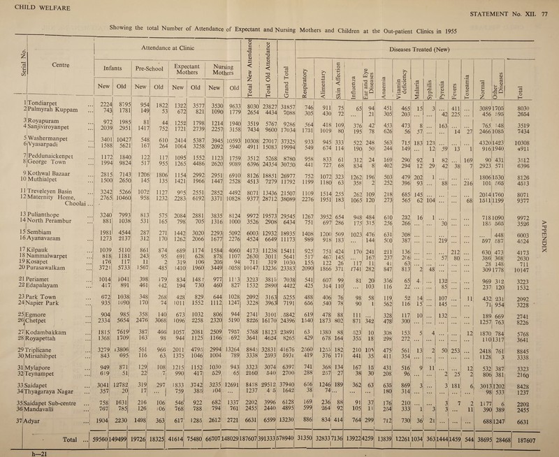 STATEMENT No. XII. 77 O £ 73 J-l CD 00 Centre Tondiarpet Pal my rah Kuppam Royapuram 4 Sanjiviroyanpet 5 Washermanpet 6 Vyasarpadi Peddunaickenpet George Town 7 8 9 Kothwal Bazaar 10 Muthialpet 11 Treveleyen Basin 12Maternity Home, Choolai 13 Pulianthope 14 North Perambur 17 Kilpauk 18 Nammalwarpet 19Kosapet 20Purasawalkam I | 21 Periamet 22 Edapalayam 23 Park Town 24Napier Park 25 26 Egmore Chetpet 27;Kodambakkam 28 Royapettah I 29 Triplicane 30Mirsahibpet 32|Teynampet 33 Saidapet 34Thyagaraya Nagar 35 Saidapet Sub-centre 37^Adyar Total Showing the total Number of Attendance of Expectant and Nursing Mothers and Children at the Out-patient Clinics Attendance at Clinic Infants Pre-School Expectant Mothers Nursing Mothers New Old New Old New Old New 372 Old <D O g 03 rO g CD £ <D £ +-> o <D O G o3 TD G CD < 2 O o ccj -I—> O H TD G o3 J-H Diseases Treated (New) Si o 4-> o3 C-H 'Oh 00 CD Si -4-* G (D s G O • o & < G o3 N G <D G cG CD czi W 9 CO T3 cd ch <D CO CO .i—t CCJ <D 03 G o G G.Sa ‘G g o3 ,9 -t—• ^3 59560 A 8795 954 1822 1322 3577 3530 9633 8030 ^ 23827 31857 Gh 746 911 1 00 75 65 w 94 C 451 > 465 13 1781 149 53 672 821 1090 1779 2654 4434 7088 305 430 72 21 305 203 72 1985 81 4 A 1252 1798 1214 1940 3519 5767 1 9286 564 418 109 376 42 453 473 19 2951 1417 752 1721 2739 2257 3158 7434 9600 17034 1731 1019 80 1 KJ 195 78 626 56 )1 10427 548 61C I 2414 5387 3945 10593 10308 27017 37325 933 945 333 522 248 i 563 715 18 562J 16 / 264 1; 1064 3258 2092 5940 4911 15083 19994 549 674 114 190 50 244 149 72 184C 123 i 117 1095 1552 1123 1759 3512 5268 8780 958 833 61 312 24 169 290 H 9824 51 955 1265 4486 2620 9089 6396 24354 30750 441 727 68 834 8 402 294 [5 7143 1206 1806 1154 2992 2951 6910 8126 18851 26977 752 1072 323 1262 196 503 479 )0 265C 145 135 1421 1966 1447 2528 4513 7279 11792 1199 1180 63 358 2 252 396 12 5266 1072 1127 905 2551 2852 4492 8071 13436 21507 1109 1514 255 262 109 218 685 >5 10461 i 958 1232 2283 6192 3371 10828 9377 28712 38089 2276 1951 183 1065 120 273 565 O1 7993 813 575 2084 2881 3835 8124 9972 19573 29545 1267 3952 654 948 484 610 232 1 1038 531 165 798 705 1316 1000 3526 2908 6434 751 697 286 175 315 256 266 9 5110 861 874 689 1174 1584 4060 4173 11238 15411 925 751 424 170 241 211 136 8j 1181 243 95 691 628 878 1107 2630 3011 5641 517 467 145 167 237 206 6 117 11 2' 319 106 205 94 711 319 1030 155 122 26 117 11 41 63 l 5733 1567 485 1410 1960 3449 5058 10147 13236 . 23383 2090 1866 371 1141 282 847 813 4 1041 398 179 834 148 i 977 11 ’3 3223 3815 7038 541 607 99 81 20 356 65 7 891 461 442 194 730 460 827 1532 2890 4422 425 314 110 • • • 103 116 22 2 1038 348 268 428 829 644 1028 2092 3163 5255 488 406 76 98 58 119 52 5 1090. 170 74 1011 1552 1112 1247 3228 3963 7191 656 540 78 90 1 562 116 \ 985 358 140 673 1032 806 944 2741 3101 .5842 619 478 88 111 328 117 1 5654 2476 3068 1096 2258 I 2320 5190 8226 16170 24396 1540 1873 802 871 342 478 300 5 7619 387 466 1057 2081 2509 7957 5768 18123 23891 63 1380 88 523 10 308 153 l\ 1709 163 98 944 1125 1166 .692 3641 4624 8265 429 678 164 355 18 298 272' ) 13806 561 i 966 2011 4795 2994 13264 884d 32831 41676 2560 1255 182 210 105 475 561 1 695 116 63 1375 1046 1004 789 3338 2593 593i 419 376 17) 441 35 411 354 >1 871 129 1030 943 3323 3074 6397 741 134 51 22 7 1 990 417 529, 65 2160 540 2700 288 257 27 38 30 208 96 127821 319 297 1833 3742 3235; 12691 8458 29512. 37940 656 1246 189 362 63 635 869 20j 17 ... | 759 385 J04; • • • 1237 4!'5 1642 38 74' • • • • • • • • • 180 314 1631 216 106 546 922 682 1337 2202' 3996 6128 169 236 88 91 37 176 210 785 ! 794 2455 2440 4895 599 2641 i 92 105 11 2230 1498 363 617 1 1285 2612 1 2721 6631 6599 13230 886 834! 414 i 1 764 299 712 730 1 149499 19726 18325 41614 75480 66707148029 1 187607 391333. 578940 31350 t 328337136 1 13922 4259 13839 12261 1 1 Malaria Syphilis Pyrexia Fevers Toxeamia Normal Other Diseases Total 15 3 411 30891705 8030 • • • ... 42 225 ... 456 o95 2654 8 • • • 163 765 148 3519 57 • • • 14 27 2466 1085 7434 183 123 • • • 4320 1423 10308 • • • 12 59 13 1 916 1940 ^911 92 1 82 169 90 431 3512 12 29 j 42 38 7 2923 571 6396 202 1 1806 1530 8126 93 ... 88 • • • 216 101 565 4513 145 • • • • • • 2014 1760 8071 62 104 • • • • • • 68 1511 1199 9377 16 1 • • • • • • 7181090 9972 ... • • • 30 • • • 185 565 3526 ... ... 212 630 473 4173 ... ... 57 80 386 368 2630 • • • • • • • • • • • • ' 28 148 711 2 48 • • • • • • 3091778 10147 4. 132 • • • 969 312 3223 • • • 85 • • • 237 120 1532 14 107 • • • 11 432 231 2092 15 145 • • • • • • 71 954 3228 10 132 • • • 189 669 2741 ••• • • • ... • • • 1257 763 8226 5 4 • • • • • • 12 1870 784 5768 • • • • • • • • • • • • 110 1317 3641 13 2 50 253 • • • 2418 761 8845 • • • • • • • • • ... • • • 1128 3 3338 • • • 3323 ... • • • 2 25 2 806 381 2160 3 • • • 3 181 6 3013 1202 8428 • • • • • • ... ... ... 98 533 1237 • • • • • • 3 7 2 1177 6 2202 • • • 36 2l • • • • • * • • • 688 1247 6631 1034 363 1444 1459 1 544 38695 28468 187607
