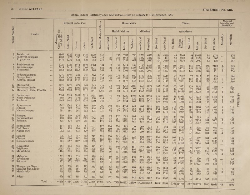 STATEMENT No. XIII. Annual Return—Maternity and Child Welfare—from 1st January to 31st December, 1955 ■ Serial Number Centre Brought under Care Women Medical Officers Maternity Cases—Total No. of Mothers Ante—Natal Labour i Infants Pre-School 1 Tondiarpet 1967 1322 1481 1439 1029 552 2 Palmyrah Kuppam 1083 672 290 285 169 215 3 Royapuram 1478 1252 531 520 358 411 4 Sanjiviroyenpet 1721 1721 1914 1870 1304 554 5 Washermanpet 2414 2414 2275 2205 1621 882 6 Vyasarpadi 1164 1064 1063 1032 168 249 7 Peddunaickenpet 1275 1095 439 431 200 237 8 George Town 1265 1265 1104 1086 858 754 9 Kothwal Bazaar 1160 1154 1256 1235 814 727 10 Muthialpet 1421 1421 678 648 543 435 11 Treveleyen Basin 1244 905 1100 1086 1040 632 12 Maternity Home, Choolai 2283 2283 2271 2212 1641 1266 13 Pulianthope 2084 2084 2055 2018 1458 1601 16 Ayanavaram 1262 1262 828 803 489 296 17 Kilpauk 892 689 536 529 454 874! 18 Nammalwarpet 691 691 361 352 175 331 19 Kosapet 319 319 136 136 30 20 Purasawalkam 1410 1410 1415 1389 1126 565 21 Periamet 838 834 304 295 213 195 22 Edapalayam 191 194 63 61 117 23 Park Town 441 428 186 185 192 280 24 Napier Park 1012 1011 433 429 301 305 25 Egmore 676 673 317 312 249 203 26 Chetpet 1310 1096 787 764 558 102 27 Kodambakkam 1214 1057 1107 1090 760 722 28 Royapettah 963 944 524 516 382 452 29 Triplicane 2013 2011 1642 1609 300 1302 30 Mirsahibpet 1414 1375 794 784 519 270 31 Mylapore 1265 1215 655 637 530 243 32 Teynampet 9911 990 578 563 427 400' 33 Saidapet 1833 1833 2092 2060 1441 806 34 Thyagaroya Nagar 762 759 401 393 330 206; 35 Saidapet Sub-Centre 547 546 154 153 214! 36 Mandavally 768 768 380 368 336 120 | 37 Adyar 676 617 518 502 I 420 928 Total ... 44296 41614; 1 32285 31569j 23215 1 19238 i Home Visits Clinics | Maternal Mortality and Morbidity Health Visitors Midwives Attendance 3 4—* 13 4-» eft U 73 Z (L> +-> g < r<3 +-> 2 *13 4-* 2 5PS 2 a 6 £ ! 2 o o 4— ‘ 13 5- H TD • r-H £ 1 <D G < £ 1 4-> eft O Ph eft 4-* g £ a i—i <D T3 O H ctj £ 1 eft O PH x 6 Z £ 1 CD 4-> g < CD a 6 £ hh CD 5 o ££ CO G 2 c t—1 X 6 Z i 43 o in i <D 5-1 P* 1 O S ... 27 25 193 386 116 5707 5915 6281 783 169 601 1756 1352 1081 6330 3442 5680 136 102 104 1 4899 1493 3050 49 54 52 13163 2869 3154 98 54 52 11019 2524 2957 98 54 52 1 2776 202 125 • • • • • • • • • 174 68 187 5 21 3 31 143 78 3619 3690 2706 896 1476 463 2160 2469 1250 9263 16252 2937 156 157 158 4460 7801 4322 156 155 146 5415 14538 8032 156 155 146 4990 13828 7209 156 155 146 2169 1158 431 6 3 1 373 648 254 564 39 67 238 48 15 5386 3389 3579 600 935 558 1199 1315 1458 3642 5031 4263 95 156 157 2647 5751 4146 77 155 156 2882 11709 9861 77 155 156 3012 11818 9958 77 155 156 239 1472 3012 i 2 144 372 540 34 38 23 495 43 50 5253 4768 8713 2080 501 1346 668 876 1565 7879 4121 10280 103 149 157 3387 3456 8475 103 149 156 3975 7344 14199 129 99 156 4150 8508 13225 129 99 156 280 2199 2190 2 ’ 1 202 240 602 71 93 7726 1395 2438 11298 157 4965 290 26 93 285 23 17 4334 4273 5013 448 363 503 606 1115, 1207 6118 4198 3791 156 154 180 3328 1863 1319 313 154 180 3953 5644 1985 313 154 180 3410 6149 1999 313 154 180 482 1755 338 1 1 1 216 193 48 19 15 65 152 261 304 1065 5415 3378 104 673 462 42 1298 858 1341 5344 3473 33 156 105 425 3370 2316 33 156 105 299 8507 2090 14 104 293 9454 14 104 13 2052 • • • 3 • 32 353 196 450 218 274 46 415 1365 2260 3493 70 186 265 269 178 209 734 2429 4543 81 105 104 I 924 1257 2563 81 105 104 1287 1672 2359 81 105 104 1308 1710 2025 | 81 105 104 903 616 244 ”i 4 63 88 167 220 115 13 213 505 845 2707 4517 4238 223 502 601 410 1824 1214 2577| 2985 5064 104 144 156 1705 3354 3138 104 48 151 1750 7510 10466 104 144 104 1889 7988 9434 104 48 104 498 5544 853 • • • 1 • • • 148 84 63 58 50 66 140 7 197 3706 11979 3916 411 864 620 1057, 2632 1551 4447 6912 5867 100 157 52 2069 6806 2421 52 155 52 2858 16258 1793 52 157 50 3077 17085 1538 52 156 50 261 1527 179 • • • 2 2 145 185 434 10 55 2 343 273 950 5055 4203 3920 430 385 702 1375 1608 1458 3293 5587 6216 105 90 157 2367 1407 5575 53 48 53 1973 594 15926 i 53 48 156 1820 670 15823 53 12 105 237 29 616 • • • 1 1 63 125 832 52 io' 6 i 101 27 227 4351 3080 2923 480 226 349 1155 700 1373 4395 2314 3061 96 79 104 1144 1468 1556 42 36 52 104 2019 1555 48 36 52 377 2389 1552 48 31 52 17 322 232 1 2 • • • 33 81 89 157 296 3819 442 2246 3157 156 1902 48 5333 102 4134 102 1861 • • • 54 3154 i 7928 164233 22300 47028 188952 4489 117094 3365214736 3989 209059 3800 38051 45 8592