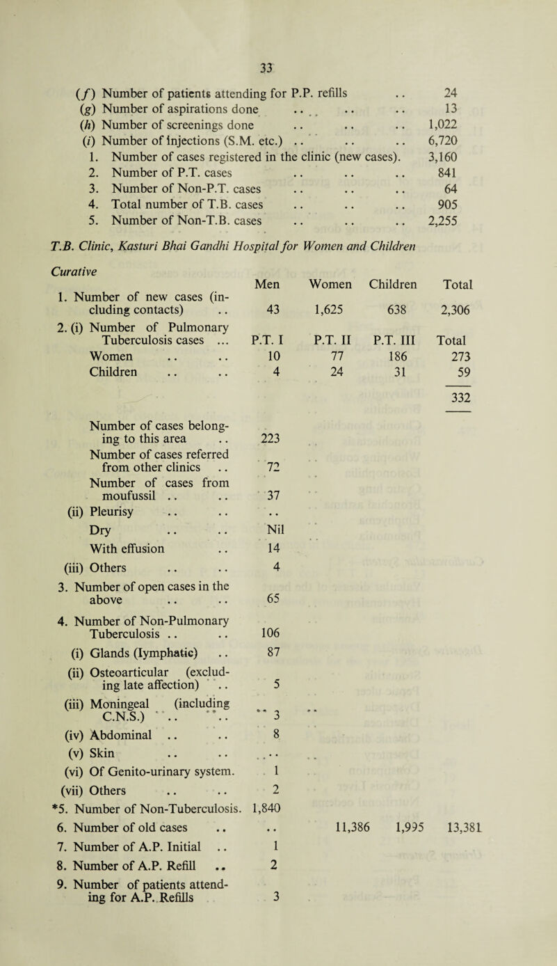 (/) Number of patients attending for P.P. refills .. 24 (g) Number of aspirations done .. .. .. 13 (h) Number of screenings done .. .. .. 1,022 (i) Number of injections (S.M. etc.) .. .. .. 6,720 1. Number of cases registered in the clinic (new cases). 3,160 2. Number of P.T. cases .. .. .. 841 3. Number of Non-P.T. cases .. .. .. 64 4. Total number of T.B. cases .. .. .. 905 5. Number of Non-T.B. cases .. .. .. 2,255 T.B. Clinic, Kasturi Bhai Gandhi Hospital for Women and Children Curative Men Women Children Total 1. Number of new cases (in- eluding contacts) 43 1,625 638 2,306 2. (i) Number of Pulmonary Tuberculosis cases ... P.T. I P.T. II P.T. Ill Total Women 10 77 186 273 Children 4 24 31 59 332 Number of cases belong- ing to this area 223 Number of cases referred from other clinics 72 Number of cases from moufussil 37 (ii) Pleurisy • • Dry Nil With effusion 14 (iii) Others 4 3. Number of open cases in the above 65 4. Number of Non-Pulmonary Tuberculosis 106 (i) Glands (lymphatic) 87 (ii) Osteoarticular (exclud¬ ing late affection) 5 (iii) Moningeal (including C.N.S.) D (iv) Abdominal 8 (v) Skin • • * • (vi) Of Genito-urinary system. 1 (vii) Others 2 *5. Number of Non-Tuberculosis. 1,840 6. Number of old cases • • 7. Number of A.P. Initial 1 8. Number of A.P. Refill 2 9. Number of patients attend¬ ing for A.P. Refills 3 11,386 1,995 13,381