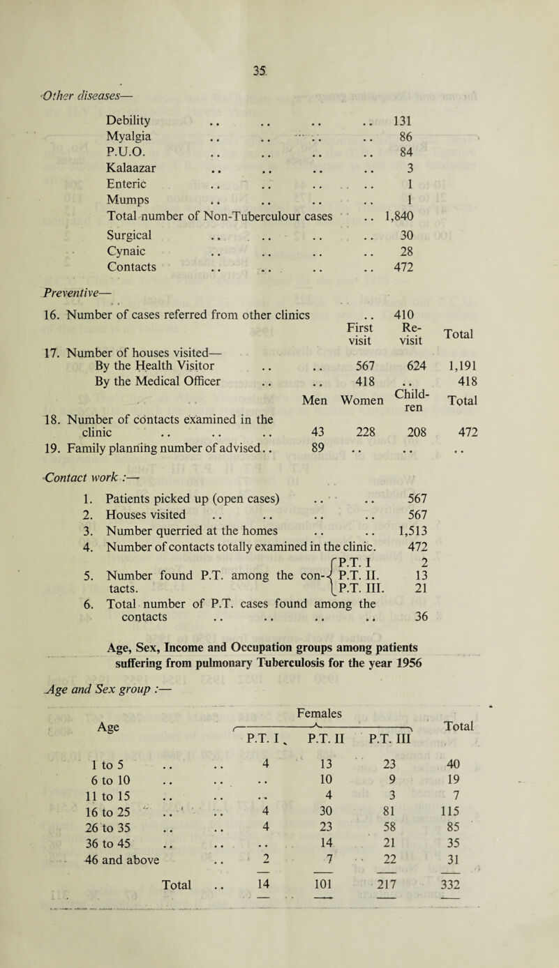 ■Other diseases— Debility • • • • 131 Myalgia • • • • 86 P.U.O. .. .. • • • • 84 Kalaazar • • • • 3 Enteric • • 4 • • 1 Mumps • • • • 1 Total number of Non-Tuberculour cases 1,840 Surgical .. . .. • • • •• 30 Cynaic • • • • 28 Contacts .. ■ „. . • • • • 472 Preventive— 16. Number of cases referred from other clinics 410 First Re- Total visit visit 17. Number of houses visited— By the Health Visitor 567 624 1,191 By the Medical Officer 418 « • 418 1 ___ —«-< «t Men Women ChlId‘ ren Total 18. Number of contacts examined in the clinic 43 228 208 472 19. Family planning number of advised.. 89 • • • • Contact work :— 1. Patients picked up (open cases) • • • • 567 2. Houses visited • • • • 567 3. Number querried at the homes • • • • 1,513 4. Number of contacts totally examined in the clinic. 472 r p.t. i 2 5. Number found P.T. among the con-<( P.T. II. 13 tacts. 1 P.T. III. 21 6. Total number of P.T. cases found among the contacts • • • ♦ 36 Age, Sex, Income and Occupation groups among patients suffering from pulmonary Tuberculosis for the year 1956 Age and Sex group :— ».. ... • • • -- —- — Females Age r- _A_ Total P.T. I % P.T. II P.T. Ill ■. 1 to 5 .. .. 4 '' 13 23 40 6 to 10 .. .. 10 9 19 11 to 15 4 3 7 16 to 25 .. ■' .. 4 30 81 115 26 to 35 .. .. 4 23 58 85 36 to 45 .. .. 14 21 35 46 and above .. 2 7 22 31 Total .. 14 101 217 332