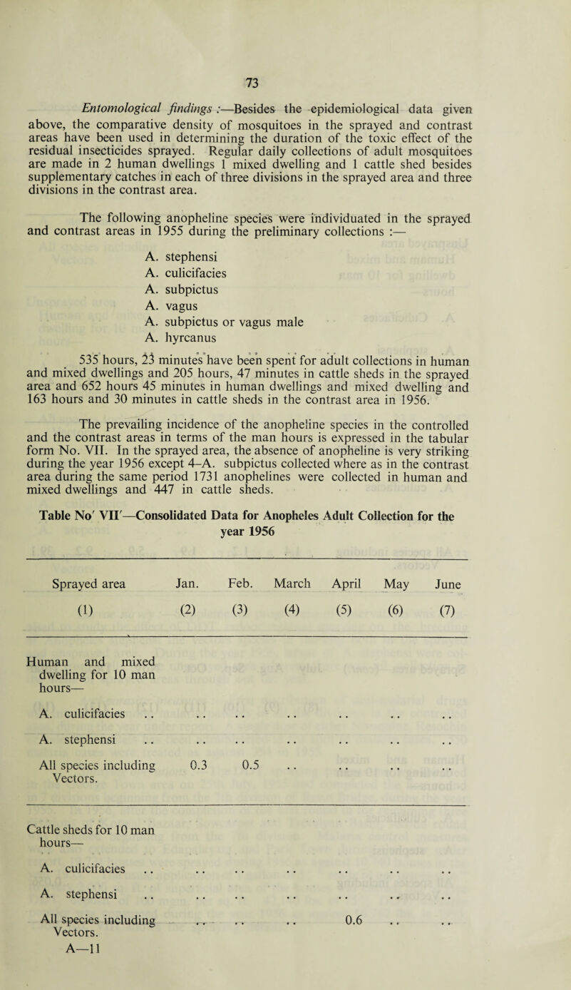 Entomological findings :—Besides the epidemiological data given above, the comparative density of mosquitoes in the sprayed and contrast areas have been used in determining the duration of the toxic effect of the residual insecticides sprayed. Regular daily collections of adult mosquitoes are made in 2 human dwellings 1 mixed dwelling and 1 cattle shed besides supplementary catches in each of three divisions in the sprayed area and three divisions in the contrast area. The following anopheline species were individuated in the sprayed and contrast areas in 1955 during the preliminary collections :— A. stephensi A. culicifacies A. subpictus A. vagus A. subpictus or vagus male A. hyrcanus O i0#OO 09 Sp <» ft . 535 hours, 23 minutes have been spent for adult collections in human and mixed dwellings and 205 hours, 47 minutes in cattle sheds in the sprayed area and 652 hours 45 minutes in human dwellings and mixed dwelling and 163 hours and 30 minutes in cattle sheds in the contrast area in 1956. The prevailing incidence of the anopheline species in the controlled and the contrast areas in terms of the man hours is expressed in the tabular form No. VII. In the sprayed area, the absence of anopheline is very striking during the year 1956 except 4-A. subpictus collected where as in the contrast area during the same period 1731 anophelines were collected in human and mixed dwellings and 447 in cattle sheds. Table No' VII'—Consolidated Data for Anopheles Adult Collection for the year 1956 Sprayed area Jan. Feb. March April May June a) (2) (3) (4) (5) (6) (7) Human and mixed dwelling for 10 man hours— A. culicifacies A. stephensi All species including 0.3 0.5 Vectors. Cattle sheds for 10 man hours— A. culicifacies A. stephensi All species including ,, .. .. 0.6 Vectors. A—11