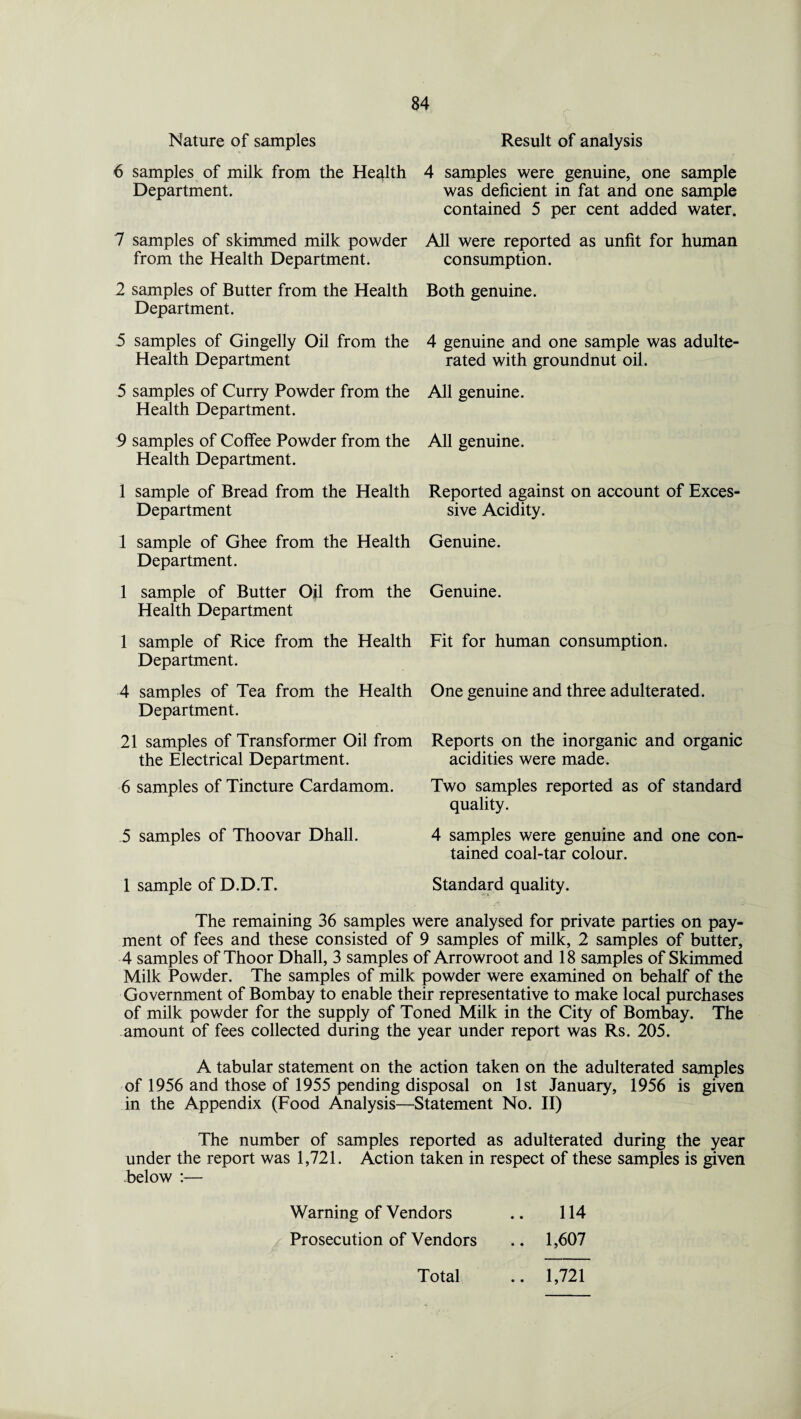 Nature of samples 6 samples of milk from the Health Department. 7 samples of skimmed milk powder from the Health Department. 2 samples of Butter from the Health Department. 5 samples of Gingelly Oil from the Health Department 5 samples of Curry Powder from the Health Department. 9 samples of Coffee Powder from the Health Department. 1 sample of Bread from the Health Department 1 sample of Ghee from the Health Department. 1 sample of Butter Oil from the Health Department 1 sample of Rice from the Health Department. 4 samples of Tea from the Health Department. 21 samples of Transformer Oil from the Electrical Department. 6 samples of Tincture Cardamom. 5 samples of Thoovar Dhall. 1 sample of D.D.T. Result of analysis 4 samples were genuine, one sample was deficient in fat and one sample contained 5 per cent added water. All were reported as unfit for human consumption. Both genuine. 4 genuine and one sample was adulte¬ rated with groundnut oil. All genuine. All genuine. Reported against on account of Exces¬ sive Acidity. Genuine. Genuine. Fit for human consumption. One genuine and three adulterated. Reports on the inorganic and organic acidities were made. Two samples reported as of standard quality. 4 samples were genuine and one con¬ tained coal-tar colour. Standard quality. The remaining 36 samples were analysed for private parties on pay¬ ment of fees and these consisted of 9 samples of milk, 2 samples of butter, 4 samples of Thoor Dhall, 3 samples of Arrowroot and 18 samples of Skimmed Milk Powder. The samples of milk powder were examined on behalf of the Government of Bombay to enable their representative to make local purchases of milk powder for the supply of Toned Milk in the City of Bombay. The amount of fees collected during the year under report was Rs. 205. A tabular statement on the action taken on the adulterated samples of 1956 and those of 1955 pending disposal on 1st January, 1956 is given in the Appendix (Food Analysis—Statement No. II) The number of samples reported as adulterated during the year under the report was 1,721. Action taken in respect of these samples is given below :— Warning of Vendors .. 114 Prosecution of Vendors .. 1,607 Total 1,721