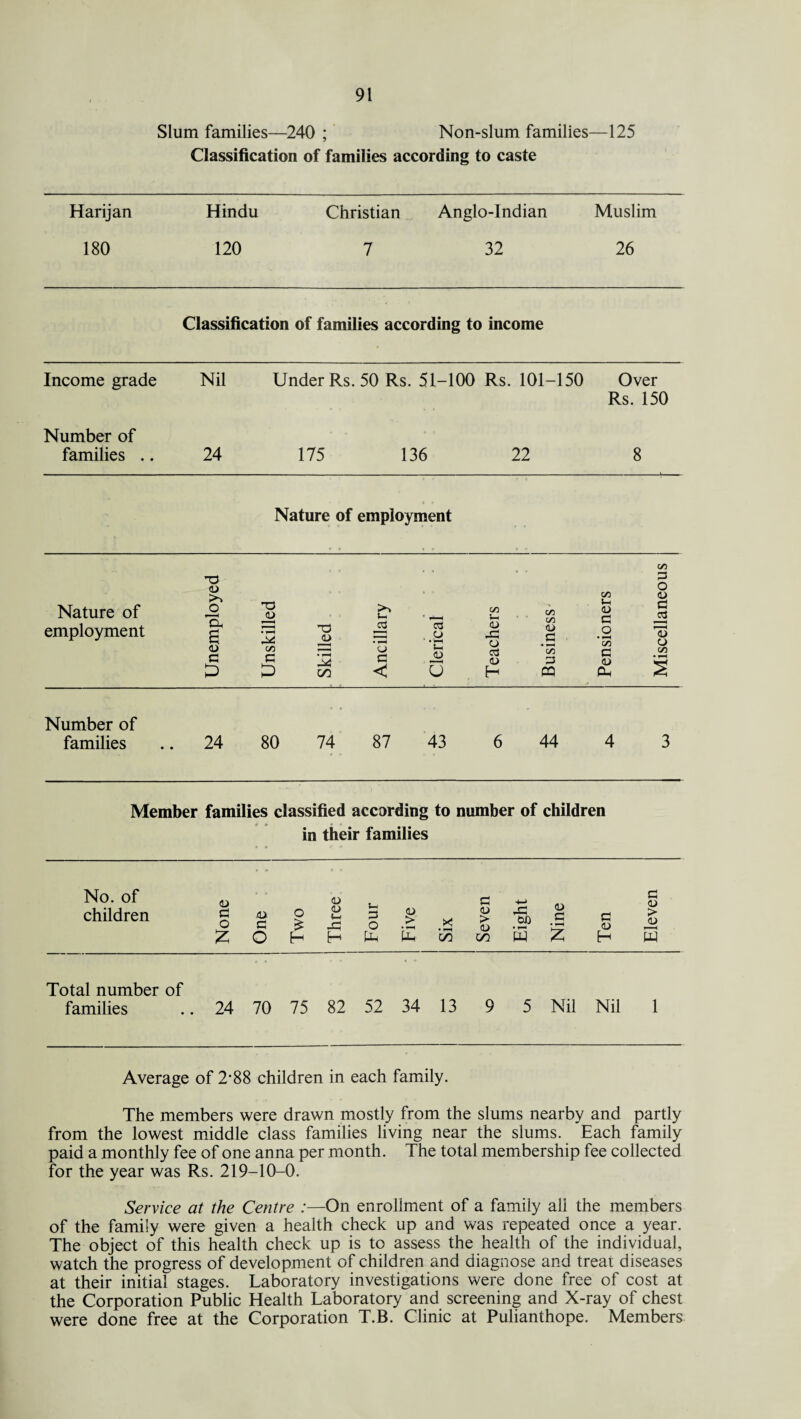 Slum families—240 ; Non-slum families—125 Classification of families according to caste Harijan Hindu Christian Anglo-Indian Muslim 180 120 7 32 26 Classification of families according to income Income grade Nil Under Rs. 50 Rs. 51-100 Rs. 101-150 Over Rs. 150 Number of families .. 24 175 136 22 8 Nature of employment Nature of employment C/3 Uh CO co <L> CO G cD <D G . O • i—l o CO d CO G <L> G <D H PQ Ph C/3 G o <D g -3 o c/i § Number of families .. 24 80 74 87 43 6 44 4 3 Member families classified according to number of children in their families No. of children Total number of families .. 24 70 75 82 52 34 13 9 5 Nil Nil 1 Average of 2-88 children in each family. The members were drawn mostly from the slums nearby and partly from the lowest middle class families living near the slums. Each family paid a monthly fee of one anna per month. The total membership fee collected for the year was Rs. 219-10-0. Service at the Centre :—On enrollment of a family all the members of the family were given a health check up and was repeated once a year. The object of this health check up is to assess the health of the individual, watch the progress of development of children and diagnose and treat diseases at their initial stages. Laboratory investigations were done free of cost at the Corporation Public Health Laboratory and screening and X-ray of chest were done free at the Corporation T.B. Clinic at Pulianthope. Members