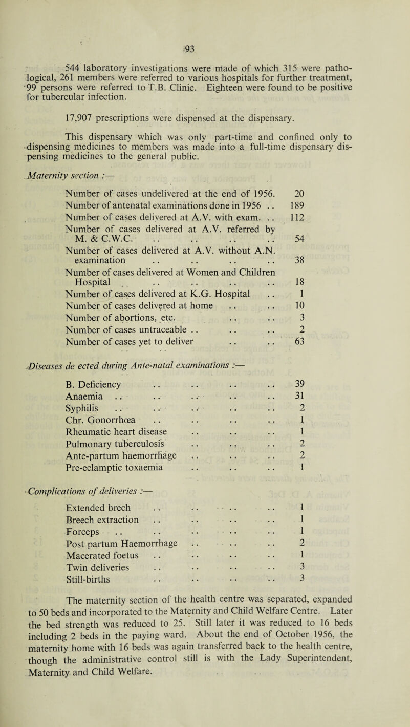 544 laboratory investigations were made of which 315 were patho¬ logical, 261 members were referred to various hospitals for further treatment, 99 persons were referred toT.B. Clinic. Eighteen were found to be positive for tubercular infection. 17,907 prescriptions were dispensed at the dispensary. This dispensary which was only part-time and confined only to dispensing medicines to members was made into a full-time dispensary dis¬ pensing medicines to the general public. Maternity section :— Number of cases undelivered at the end of 1956. 20 Number of antenatal examinations done in 1956 .. 189 Number of cases delivered at A.V. with exam. .. 112 Number of cases delivered at A.V. referred by M. & C.W.C. .. .. .. .. 54 Number of cases delivered at A.V. without A.N. examination .. .. .. .. 38 Number of cases delivered at Women and Children Hospital .. .. .. .. 18 Number of cases delivered at K.G. Hospital .. 1 Number of cases delivered at home .. .. 10 Number of abortions, etc. .. .. 3 Number of cases untraceable .. .. .. 2 Number of cases yet to deliver .. .. 63 Diseases de ected during Ante-natal examinations :— B. Deficiency .. .. .. .. 39 Anaemia .. .. .. .. .. 31 Syphilis .. .. .. .. .. 2 Chr. Gonorrhoea .. .. .. .. 1 Rheumatic heart disease .. .. .. 1 Pulmonary tuberculosis .. ., .. 2 Ante-partum haemorrhage .. .. .. 2 Pre-eclamptic toxaemia .. .. .. 1 Complications of deliveries :— Extended brech .. .. •. .. 1 Breech extraction .. .. •. .. 1 Forceps .. .. • • • • • • 1 Post partum Haemorrhage .. .. .. 2 Macerated foetus .. • • • • • • 1 Twin deliveries . • • • • • • • 3 Still-births .. • • • • • • 3 The maternity section of the health centre was separated, expanded to 50 beds and incorporated to the Maternity and Child Welfare Centre. Later the bed strength was reduced to 25. Still later it was reduced to 16 beds including 2 beds in the paying ward. About the end of October 1956, the maternity home with 16 beds was again transferred back to the health centre, though the administrative control still is with the Lady Superintendent, Maternity and Child Welfare.