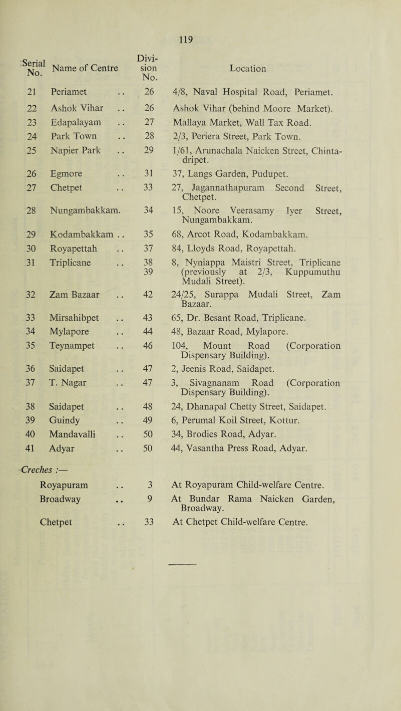 119 Name of Centre Divi¬ sion No. Location 21 Periamet 26 4/8, Naval Hospital Road, Periamet. 22 Ashok Vihar 26 Ashok Vihar (behind Moore Market). 23 Edapalayam 27 Mallaya Market, Wall Tax Road. 24 Park Town 28 2/3, Periera Street, Park Town. 25 Napier Park 29 1/61, Arimachala Naicken Street, Chinta- dripet. 26 Egmore 31 37, Langs Garden, Pudupet. 27 Chetpet 33 27, Jagannathapuram Second Street, Chetpet. 28 Nungambakkam. 34 15, Noore Veerasamy Iyer Street, Nungambakkam. 29 Kodambakkam .. 35 68, Arcot Road, Kodambakkam. 30 Royapettah 37 84, Lloyds Road, Royapettah. 31 Triplicane 38 39 8, Nyniappa Maistri Street, Triplicane (previously at 2/3, Kuppumuthu Mudali Street). 32 Zam Bazaar 42 24/25, Surappa Mudali Street, Zam Bazaar. 33 Mirsahibpet 43 65, Dr. Besant Road, Triplicane. 34 Mylapore 44 48, Bazaar Road, Mylapore. 35 Teynampet 46 104, Mount Road (Corporation Dispensary Building). 36 Saidapet 47 2, Jeenis Road, Saidapet. 37 T. Nagar 47 3, Sivagnanam Road (Corporation Dispensary Building). 38 Saidapet 48 24, Dhanapal Chetty Street, Saidapet. 39 Guindy 49 6, Perumal Koil Street, Kottur. 40 Mandavalli 50 34, Brodies Road, Adyar. 41 Adyar 50 44, Vasantha Press Road, Adyar. Creches :— Royapuram 3 At Royapuram Child-welfare Centre. Broadway 9 At Bundar Rama Naicken Garden, Broadway. Chetpet 33 At Chetpet Child-welfare Centre.