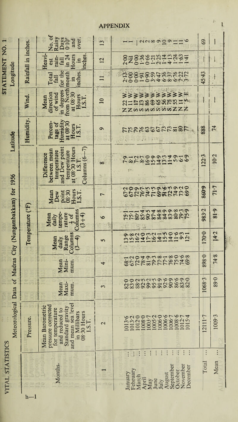 STATEMENT NO. Meteorological Data of Madras City (Nungambakkam) for 1956 Latitude Longitude 43 G £ g g G T3 • a G W o M G H-» G t-. <L> Cl a o H CJ t-H CO CO CJ t-i Ph z^Qoa o *G ' > G C3 «-h CJ CJ G t-H L-* G T+ <*> CO ^5 c£ G O o •~k a G O § H B-G to 43 +j CJ ~ G G-G L 0'rt O <2 a .a G 73 g.a.a St> a s ;3 ° co ' CJ CJ t-H C O o CO S 5bZ oo 73 a -j4 G g G CO t-H G O C/3 «4-» _ £H* O 01 -G 00 G • HME©OW G ^ i G a> CJ Ph 3 3^^ g O g o g i-'o uSBft § 3 G i-i c CJ he c> SB cj JO g. o eq 0) 73 «-* G G to t- B » G O S®Hw L- _ • CO Ogw c VO <N On OO cl^ Sg CJ 0 ♦** *-* a B G O U G G CJ £ CJ Q c/3 • ^ H o C CO 3 • >—< • rr __ O CO O C/3 GkO^HH G (L) 2> U-, G r—^ Cu G O r3Es^ Sg « 5 o c/3 CJ a G Tf + co U CO C Cos S-tSTT 8 •’g g ^ a g £ I 0^3 O (NdOO ONO ON NO o — OVOVO — vn-O-co^l-cO-7 pGOcO'OCNOlT'T'fNOi- • ,co o o —t o ov r-’-.so r>- vo cd cn :»■ v£ oo avovftTfrocor^cNr- (N 6 6 ^ 6 to rf no oo vb r-.,co •VL' £ £ c/3 oo c/3 c/i £ f— !>-» ^ VO co r- t— co CO *—• 0> ^rCirCc-vovoNor-r-ooooc- * os —i d O a\ on fp ^ ’T1 ^ L' oo c5o no >o 3 co >—i vo vo vo f W - <n o on r- »p vr> os vjp ‘fvp o r- r- <n <orf ^ on rr £? ^ £? £ vo vo C' voV^ t> t'- c vo vo to G.A a g.s | SS 6 G •■Tj 3 ci >< G <d d d SS E ^H^H.^HTftOTfOOOVCNOO CO.CN V)iho^6>Tl-,t^O r~> r~ oo oo ov oo oo oo oo oo r-.t^ OvOO(NptOCNTH'flOVOfOT^ rotovb'<t,r^vb'^l'vrtTi-^OvfN rj- co O O •H-. CJ M H-> +-> o OJ CJ a ^ o l-l d « Vh O CJ CJ t-H G ^3 CO <D CD <D O -»-» Tj G CJ Lh o CJ 3 a « CJ M ^ T3 t-H Ch .o 3 Gi? cn tn 3 t-H 5-h 5 G d G fcb « ^ o T3 t-H t/D l-H f—* rd G G 5 O 2 CJ ^ co 00 Ph TD G G a t3 C/3 G cj C OO * 1-H C/3 rG o s rH n O’t Gv co oo oo p VO oo vovor^D'GD'r't^r^t^c^vo oocd^cdvocpvvoovvoovo rsi ro OO CN OV Oo *-h (N O VO co CN OOOOGOOVOVOVOVOVOVCOOOOO ON VO CO I 7f 1 to j vocdOor^rdOvot^-vor-Ti- rVv^cdoo'ovovbvbvboordto ShhOOOOOOOhh oooooooooooo >* a t-H G G G 3 t-H G G cj ,G o Lh G s •G >p aa <2 <u G G 1—5 >> G t/3 G 01) G t-- CJ X) t— a^ Bo Oh CJ o t-H CJ 42 a CJ > o t-H CJ G a CJ o CJ <$0£Q I i oo 00 00 cO <N <N ■G” r~ <N o ON OO <N CO oo ON r- r- ON T+* - 00 O o <N Tf OO ON OO CO OO vo o <N oo G r- ON OO CO ON O O G H—> o H G G CJ h—1