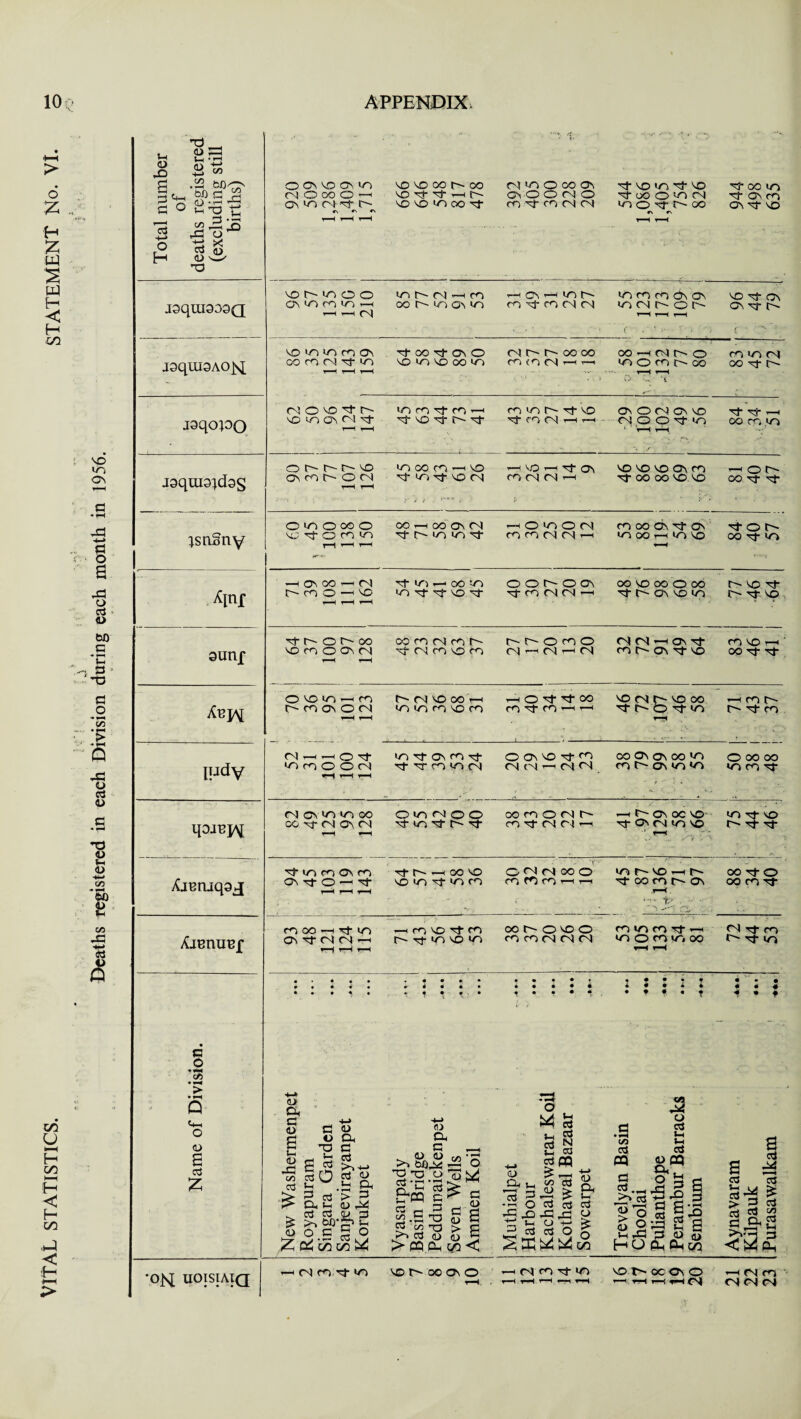 ITATEMENT No. VI. Total number of deaths registered (excluding still births) O cs vo cs in (NOooO^ cs so cn cr r- CS CS C\ 1—H r—( r-H SO SO CO fr CO so n- o* —h so so SO OO rj- CN so O CO O', OtOOlNO co N CO (N CN of- SO SO N- so O oO O so !N SO O Nf N OO r\ cs H r-H O' OC so of- os CO Os N- SO jsqraaosQ VO V) C O ^'AClIArH ^rHfN) SO N CN r-H CO OO I- so os so —H CS rH SO n co N* co CN CN so co co ds os so cn o i'' ▼H r-H rH so O' Os Os r • l/l J3qUI9AO]s[ 'OiDinmo\ GO co CN tT so rH rH rH N OO N“ OS O so SO SO OO SO cn n N- oo oo CO (O CN r—1 r—l i. \ y . . j OO —I CN N o so o co N OO H H o ■ ‘ i co SO CN OO N- o- jaqopQ MOC'tN SO so OS IN N* r-H i-H SO CO 'OT CO r—t nj- so -sT n co so r^- Tt so T CO IN rH rH os O CN CS so IN O O N so r-H r—H N- N -h OO CO so so uo os r-H jsquis^das os co t-~ o <n r-H r-H so CO CO —ISO N so Tf so CN r-H SO Tf OS CO IN IN rH SO SO SO Os CO Tt OO OO so so r-H O IN OO N- a -iH rd ,, d • o ;sngny o>coooo vL'TOrOVi tr-*- OOrHOOCMN N O- so SO 'sT r-H O SO O IN CO CO CN CN rH co oo ds ^ os so OO rH so SO N- O N co N O S .d o c5 <L> ^nr -1 OS OO r-H (N IN CO O —i SO ■^T SOI r— OO SO so cj- N so N o o t o OS O- CO IN IN r-H OO SO OO O OO or Os so so N SO N* IN rcT SO SO ■' s .■o_5 3 - .‘nO ounf O' C L' CO so co O OS CN H rH OOrcKNcOh- sf M co S2 co C— t O co O <N r-H CN r-H CN CNCN—IOS^T co r- os or so CO SO r-H ■ OOlf rt d o Aujy O so uo ^H CO IN CO os O (N r-H r-H n cn so oo t-h so SO co SO CO rnO't'tM CO'TCOrHrH SO IN h- SO OO N' C^- O N so 1—( r-H CO N IN Tt CO -- • H > V . s •5 c3 judy OI-h-hOoT viroO OtN •O Tj- OS CO Tj- N or co so CN O OS so HsT <^1 IN tN rH IN IN OO Os Os OO SO co N os so so O OO OO so co ' • . r ( / <D d •'d D qomjAj IN OS SO so CO CO N <N OMN r-H rH O so IN o O N- so Nfr D- Tfr OOiOOfNI^ co O N CN '—i ^Hf^-OsOCSO- N* O'. CN so SO ,-v so so t'-’t t-H <D h-» CO ♦ H Oti £ XjBnjqaj tJ- so CO Os CO Os tj- O '—1 N tj- r- —i oo so SO so N- so CO C<N(NOOO CO WfOrHrH sor-vor-ir^ ■^T OO co C'- Os .rH . i.., . ... . . ■’ S /***’< OOTtO OO CO ^ <x> rd . d M Xjununf co OO —< N so OS ^ CN (N r-H r—l r—l r-H rH CO SO H CO r^- n- so so so 1 oo t © so O co CO IN IN CN CO SO CO Tt so o co ST| OO T—H r-H IN rj- ro IN TJ- lo « • • • ^ • » ■ ^ m ■■ f , • ^ : s : : : • * f « t • • * • # f • f VITAL STATISTICS. C >1 c o Name of Division. New Washermenpet Royapuram Singara Garden Sanjeevirayanpet Korukupet Vyasarpady Basin Bridge Peddunaickenpet Seven Wells Ammen Koil Muthialpet Harbour Kachaleswarar Koil Kothawal Bazaar Sowcarpet Trevelyan Basin Choolai Puhanthope Perambur Barracks Sembium Aynavaram Kilpauk Purasawalkam ■ON uoisiaiq r-H CN CO N SO so IN 00 os o •—i CN co rf >o r-H r-H rH. h H SO Tr OCOi Q r-H . r—l r—! r-H CN rHlNlO IN Cs| cN