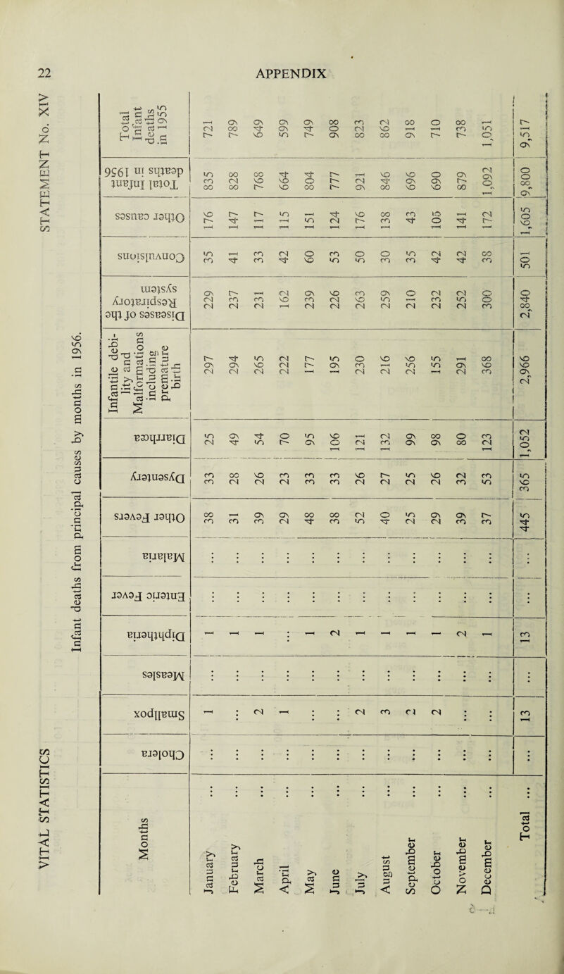 > K** X 6 X H X W H < [h m \D do ov $4 C/5 44 CJ o a K*^ 44 C/5 <u C/5 45 oj O c3 Oh • r—( o a ■* ,-h S-H Oh S o .Vh <4H C/5 cd CD T3 c/5 U hH H DO l—H H < H DO •J C H 4—H > Total Infant deaths in 1955 721 789 649 599 749 908 823 862 918 710 738 1,051 9,517 9^61 m sipusp tiinjuj [ntox 835 828 768 664 804 777 921 846 696 690 879 1,092 9,800 sosireo i3i|i o _ vo t- t~ to -—i ^ vo go co v—< cn 'vf <—< r-H IT) (N) i'-- CO T O XT r- v—H y*“*H v—H r—* t-H v*H v*“H r=H t=“H t—< v—J 1,605 SiIUlS[HAU03 uoi—tm<NOmoo»n'<N<Noo CO 'xt CO '=cf VO DO ID CO CO ^ TO f O DO ; uiojsAs 1 Aiotniidsa^ oip jo sasnssiQ 229 237 231 162 239 226 263 259 210 232 252 300 2,840 Infantile debi¬ lity and Malformations including premature birth 297 294 265 222 177 195 230 216 256 155 291 368 2,966 U3DIJIIUIQ MOOV^tO^VOT—icSSOVCOOrO (N-^ruoU'CvOcNcoovovootN r—H v**™^ c—H t 1,052 Aj9;u9sAq COOCVOCOCOCOVOr^DAVOCNlCO co(NC^<Ncoco(N<N(NcNcodo DO VC CO SJ9A9X ^hlO 38 31 39 29 48 38 52 40 25 29 39 37 DO 'O- or ; J9A9X 01J31U3 ; uiJ9q;i[diQ t—< r—H i—( * t—H C4 1—1 *—1 r—( i— (NJ T—< CO S9JSU9]/q xodpumg ’—i ; <n '—< ; :<ncoc^<n ; * • • c • « CO l—H j uj9[oq3 • Months January February March April May June July August September October November December Total ...