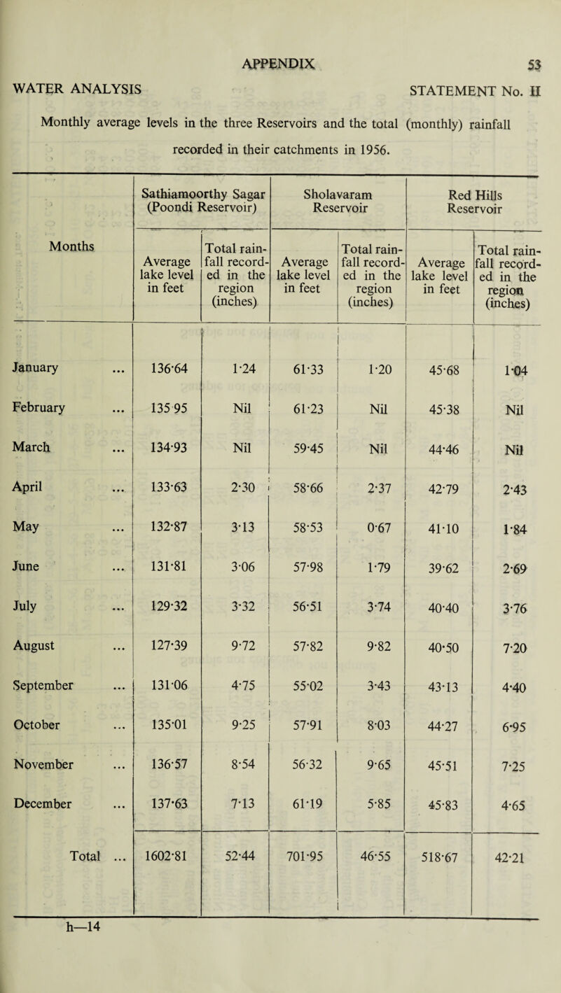 Monthly average levels in the three Reservoirs and the total (monthly) rainfall recorded in their catchments in 1956. Months Sathiamoorthy Sagar (Poondi Reservoir) Sholavaram Reservoir Red Hills Reservoir Average lake level in feet Total rain¬ fall record¬ ed in the region (inches) Average lake level in feet Total rain¬ fall record¬ ed in the region (inches) Average lake level in feet Total rain¬ fall record¬ ed in the region (inches) January 136*64 1 1-24 61-33 1-20 45-68 1-04 February 135 95 Nil 61-23 Nil 45-38 • Nil March 134-93 Nil 59-45 Nil 44-46 Nil April 133-63 2-30 58-66 2-37 42-79 2-43 May 132-87 3-13 58-53 0-67 41-10 1*84 June 131-81 3-06 57-98 1-79 39-62 2-69 July 129-32 3-32 56-51 3-74 40-40 3-76 August 127-39 9-72 57-82 9-82 40*50 7-20 September 131-06 4*75 55-02 3-43 43-13 4*40 October 135-01 9-25 57-91 8-03 44-27 6*95 November 136-57 8-54 56-32 9*65 45-51 7-25 December 137*63 7-13 61-19 5-85 45-83 4-65 Total ... 1602-81 52-44 701-95 46-55 i 518-67 42-21