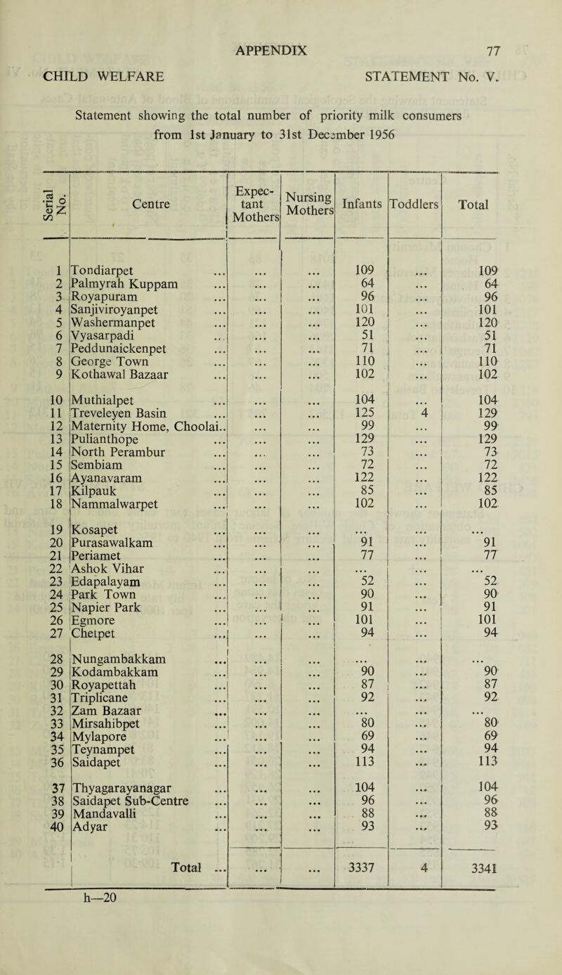 CHILD WELFARE STATEMENT No. V. Statement showing the total number of priority milk consumers from 1st January to 31st December 1956 Serial , No. Centre * Expec¬ tant Mothers Nursing Mothers Infants Toddlers Total 1 Tondiarpet 109 109 2 Palmyrah Kuppam 64 64 3 4 Royapuram 96 96 4 Sanjiviroyanpet 101 101 5 Washermanpet 120 120 6 Vyasarpadi 51 51 7 Peddunaickenpet 71 71 8 George Town 110 110 9 Kothawal Bazaar 102 102 10 Muthialpet 104 104 ii Treveleyen Basin 125 4 129 12 Maternity Home, Choolai.. 99 99 13 Pulianthope 129 129 14 North Perambur 73 73 15 Sembiam 72 72 16 Ayanavaram 122 122 17 Kilpauk 85 85 18 Nammalwarpet 102 102 19 Kosapet • • • • • • 20 Purasawalkam 91 91 21 Periamet 77 77 22 Ashok Yihar • • • • • • 23 Edapalayam 52 52 24 Park Town 90 90 25 Napier Park 91 91 26 Egmore • • • 101 ... 101 27 Chetpet 94 94 28 N ungambakkam • • • • • • 29 Kodambakkam ... 90 90 30 Royapettah 87 • • * 87 31 Triplicane 92 92 32 Zam Bazaar • • • • • • 33 Mirsahibpet 80 80 34 Mylapore 69 69 35 Teynampet 94 94 36 Saidapet ... 113 113 37 Thyagarayanagar 104 104 38 Saidapet Sub-Centre 96 96 39 Mandavalli 88 88 40 Adyar 93 93 Total ... • • • • • • 3337 4 3341