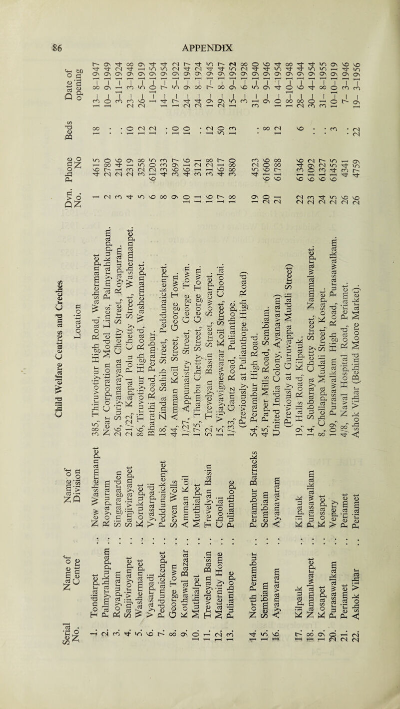 Child Welfare Centres and Creches <4H ~d Q bO rH a Oh 1 1 1 i 1 i 1 l 1 i l 1 1 1 &o 03 CD PQ t-H »0 <N Ph OZ NO NO NO NO NO NO NO a o •rH +-> cj O o S3 ° o i > a vr< Jz; Q G .a a k> sT' « <u k w w > a ^ t/3 G o <3 Jh Sh d PP u a g I a d • rH a <u a a S-H a > a a a a a = I a £> s a a i s.g § § ra u a <u <u r/ LT 3 u k? « « A,c^< W a W > a a <4-1 o o Sh <D a <d 1° a • •^o o £ 00 ^ Sh a g a 3 Sh <d Ph a +2 G a a ° S i d > d a a >> Z <55 <H Z 4 £ H rtMmtin^NoooNO'HMn Tf WO NO t-~ oo on O *—i ?si 1 ’—1 ’—1 <N <N <Nl