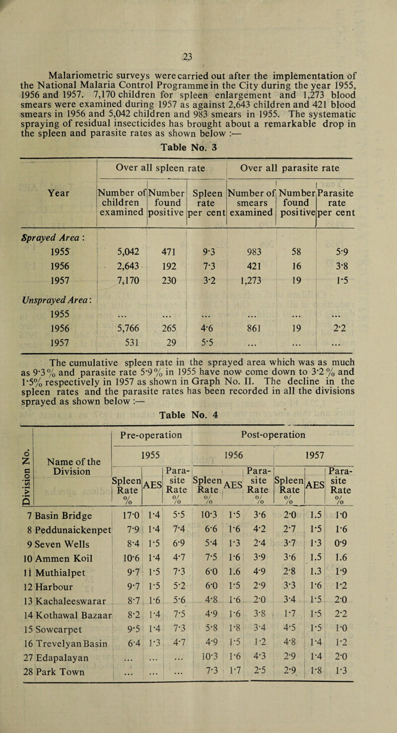 Malariometric surveys were carried out after the implementation of the National Malaria Control Programme in the City during the year 1955, 1956 and 1957. 7,170 children for spleen enlargement and 1,273 blood smears were examined during 1957 as against 2,643 children and 421 blood smears in 1956 and 5,042 children and 983 smears in 1955. The systematic spraying of residual insecticides has brought about a remarkable drop in the spleen and parasite rates as shown below :— Table No. 3 Year Over all spleen rate Over all parasite rate Number of children examined Number found positive Spleen rate per cent Number of smears examined Number found positive Parasite rate per cent Sprayed Area : • 1955 5,042 471 9*3 983 58 5-9 1956 2,643 192 7*3 421 16 3-8 1957 7,170 230 3*2 1,273 19 1-5 Unsprayed Area: 1955 • • • • • • • • • • • • • • • • • • 1956 5,766 265 4-6 861 19 2*2 1957 531 29 5-5 • • • ... • • • The cumulative spleen rate in the sprayed area which was as much as 9*3% and parasite rate 5*9% in 1955 have now come down to 3*2% and T5% respectively in 1957 as shown in Graph No. II. The decline in the spleen rates and the parasite rates has been recorded in all the divisions sprayed as shown below :— Table No. 4 Division No. Name of the Division Pre-operation Post-operation 1955 1956 1957 Spleen Rate 0/ /o AES Para¬ site Rate 0/ /o Spleen Rate 0/ /o AES ! Para¬ site Rate 0/ /o Spleen Rate 0/ /o AES Para¬ site Rate 0/ /o 7 Basin Bridge 17-0 T4 5*5 10*3 1*5 3*6 2-0 1.5 TO 8 Peddunaickenpet 7*9 1*4 7*4 6*6 1*6 4*2 2*7 1*5 1*6 9 Seven Wells 8*4 1*5 6'9 5*4 1*3 2-4 3*7 1*3 0*9 10 Ammen Koil 10-6 1*4 4*7 7*5 T6 ] 3*9 3*6 1.5 1.6 ii Muthialpet 9*7 1*5 7*3 6*0 1.6 4*9 2*8 1.3 T9 12 Harbour 9*7 1-5 5*2 6*0 1*5 2*9 3*3 1*6 1*2 13 Kachaleeswarar 8-7 1-6 5*6 4*8 1*6! 2*0 3*4 1*5 2*0 14 Kothawal Bazaar 8*2 1-4 7*5 4*9 1*6: 3*8 1*7 1-5 2*2 15 Sowcarpet 9-5 1-4 7*3 5*8 1*8 3*4 4*5 1*5 TO 16 Trevelyan Basin 6-4 1*3 4*7 4-9 1*5 1*2 4-8 1*4 1*2 27 lEdapalayan • • . • • • ... 10-3 1*6 4*3 2*9 1*4 2*0 28 Park Town ( • • • • • • 7*3 1*7 2*5 2*9 1*8 1*3