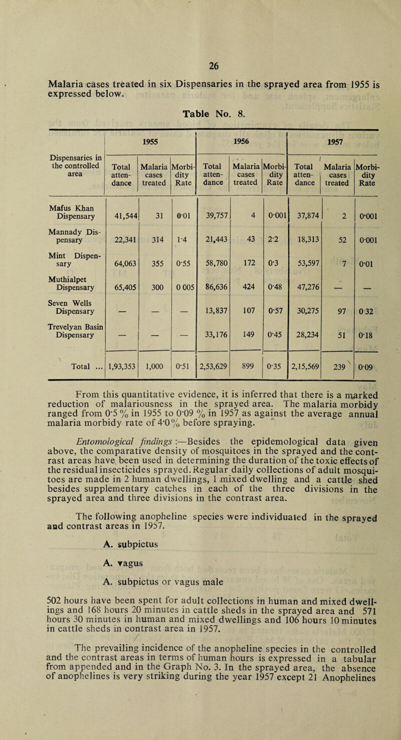 Malaria cases treated in six Dispensaries in the sprayed area from 1955 is expressed below. Table No. 8. 1955 1956 1957 Dispensaries in the controlled area Total atten¬ dance Malaria cases treated Morbi¬ dity Rate Total atten¬ dance Malaria cases treated Morbi¬ dity Rate Total atten¬ dance Malaria cases treated Morbi¬ dity Rate Mafus Khan Dispensary 41,544 31 o-oi 39,757 4 o-ooi 37,874 2 0*001 Mannady Dis¬ pensary 22,341 314 1-4 21,443 43 2*2 18,313 52 0001 Mint Dispen¬ sary 64,063 355 0-55 58,780 172 0-3 53,597 7 0*01 Muthialpet Dispensary 65,405 300 0 005 86,636 424 0-48 1 47,276 — _ Seven Wells Dispensary — — — 13,837 107 0'57 30,275 97 032 Trevelyan Basin Dispensary — — — 33,176 149 0-45 28,234 51 0-18 Total ... 1,93,353 1,000 0*51 2,53,629 899 0-35 2,15,569 239 X 009 From this quantitative evidence, it is inferred that there is a marked reduction of malariousness in the sprayed area. The malaria morbidy ranged from 0*5 % in 1955 to 0*09 % in 1957 as against the average annual malaria morbidy rate of 4*0% before spraying. Entomological findings :—Besides the epidemological data given above, the comparative density of mosquitoes in the sprayed and the cont¬ rast areas have been used in determining the duration of the toxic effects of the residual insecticides sprayed. Regular daily collections of adult mosqui¬ toes are made in 2 human dwellings, 1 mixed dwelling and a cattle shed besides supplementary catches in each of the three divisions in the sprayed area and three divisions in the contrast area. The following anopheline species were individuated in the sprayed and contrast areas in 1957. A. subpictus A. vagus A. subpictus or vagus male 502 hours have been spent for adult collections in human and mixed dwell¬ ings and 168 hours 20 minutes in cattle sheds in the sprayed area and 571 hours 30 minutes in human and mixed dwellings and 106 hours 10 minutes in cattle sheds in contrast area in 1957. The prevailing incidence of the anopheline species in the controlled and the contrast areas in terms of human hours is expressed in a tabular from appended and in the Graph No. 3. In the sprayed area, the absence of anophelines is very striking during the year 1957 except 21 Anophelines