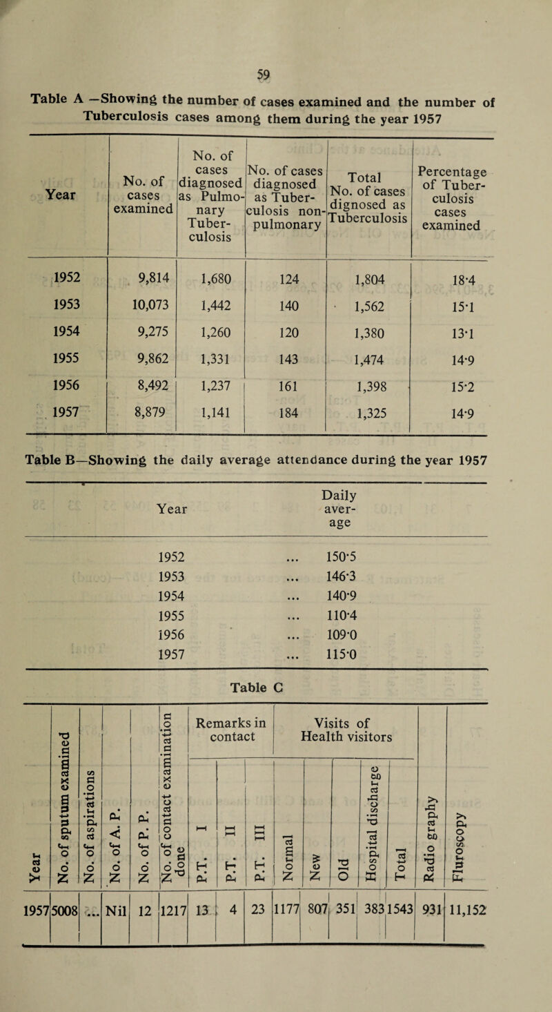 Table A —Showing the number of cases examined and the number of Tuberculosis cases among them during the year 1957 Year No. of cases examined No. of cases diagnosed as Pulmo¬ nary Tuber¬ culosis No. of cases diagnosed as Tuber¬ culosis non- pulmonary Total No. of cases dignosed as Tuberculosis Percentage of Tuber¬ culosis cases examined 1952 9,814 1,680 124 1,804 18-4 1953 10,073 1,442 140 • 1,562 15-1 1954 9,275 1,260 120 1,380 13-1 1955 9,862 1,331 143 1,474 14-9 1956 8,492 1,237 161 1,398 15*2 1957 8,879 1,141 184 1,325 14*9 Table B—Showing the daily average attendance during the year 1957 Daily Year aver¬ age 1952 1953 1954 1955 1956 1957 150-5 146-3 140-9 110-4 109-0 115*0 Table G Year No. of sputum examined No. of aspirations No. of A. P. No. of P. P. No. of contact examination done Remarks in contact Visits of Health visitors Radio graphy Fluroscopy P.T. I l P.T. II P.T. Ill Normal New Old Hospital discharge Total 1957 5008 ’ • • • Nil 12 1217 13 4 23 1177 1 807 35! 383 1543 931 11,152