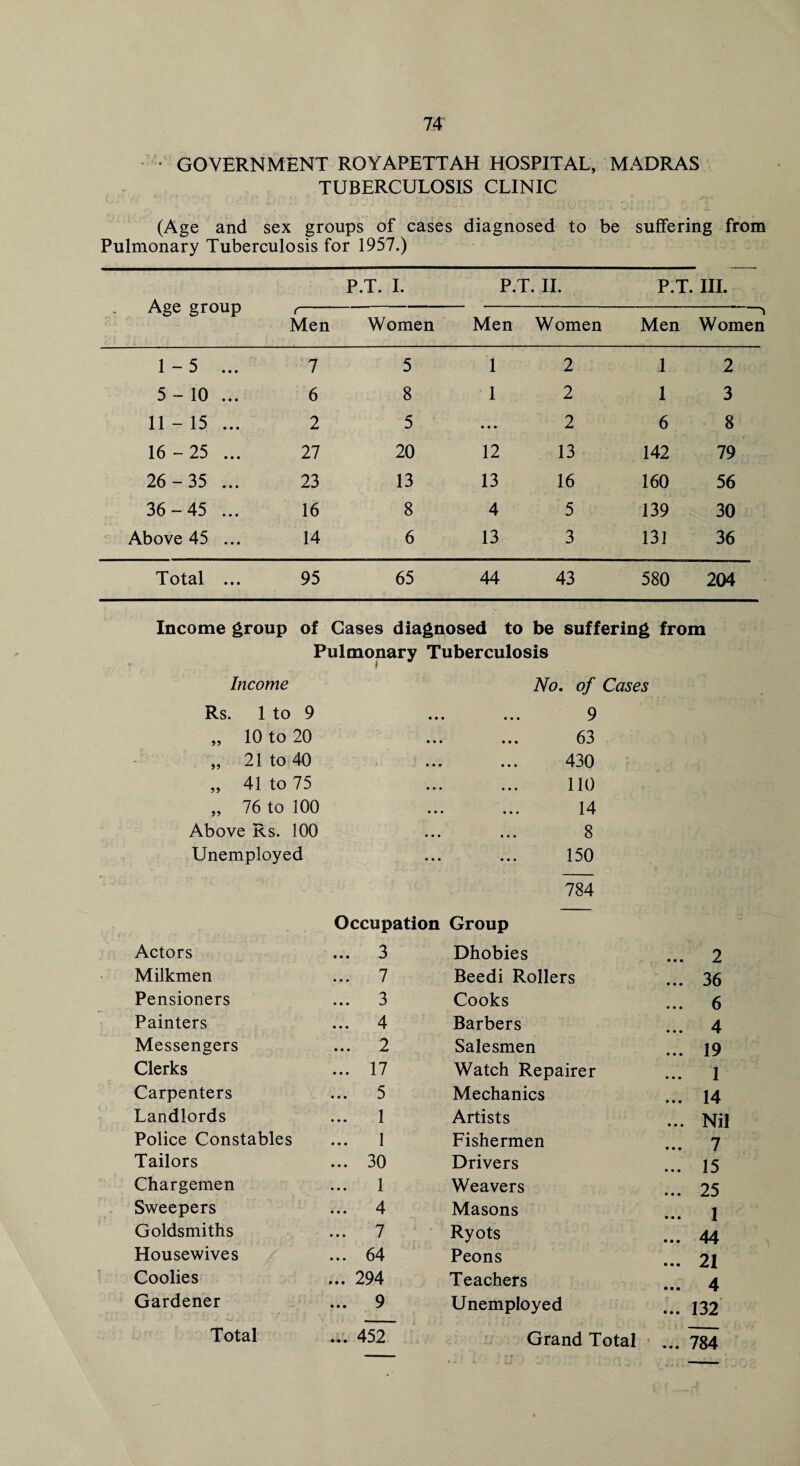 • GOVERNMENT ROYAPETTAH HOSPITAL, MADRAS TUBERCULOSIS CLINIC (Age and sex groups of cases diagnosed to be suffering from Pulmonary Tuberculosis for 1957.) Age group P.T. I. P.T. II. P.T. III. r Men Women Men Women Men Women 1-5 ... 7 5 1 2 1 2 5-10 ... 6 8 1 2 1 3 11 - 15 ... 2 5 • • • 2 6 8 16 -25 ... 27 20 12 13 142 79 26 - 35 ... 23 13 13 16 160 56 36 -45 ... 16 8 4 5 139 30 Above 45 ... 14 6 13 3 131 36 Total ... 95 65 44 43 580 204 Income group of Cases diagnosed to be suffering from Pulmonary Tuberculosis Income No. of Cases Rs. 1 to 9 • • • 9 „ 10 to 20 • • • ... 63 „ 21 to 40 • • • 430 „ 41 to 75 • • • 110 „ 76 to 100 • • • 14 Above Rs. 100 • • • ... 8 Unemployed • • • 150 784 Occupation Group Actors ... 3 Dhobies ... 2 Milkmen ... 7 Beedi Rollers ... 36 Pensioners ... 3 Cooks ... 6 Painters ... 4 Barbers ... 4 Messengers ... 2 Salesmen ... 19 Clerks ... 17 Watch Repairer ... 1 Carpenters ... 5 Mechanics ... 14 Landlords ... 1 Artists ... Nil Police Constables ... 1 Fishermen ... 7 Tailors ... 30 Drivers ... 15 Chargemen ... 1 Weavers ... 25 Sweepers ... 4 Masons ... 1 Goldsmiths ... 7 Ryots ... 44 Housewives ... 64 Peons ... 21 Coolies ... 294 Teachers ... 4 Gardener ... 9 Unemployed ... 132 Total ... 452 Grand Total ... 784