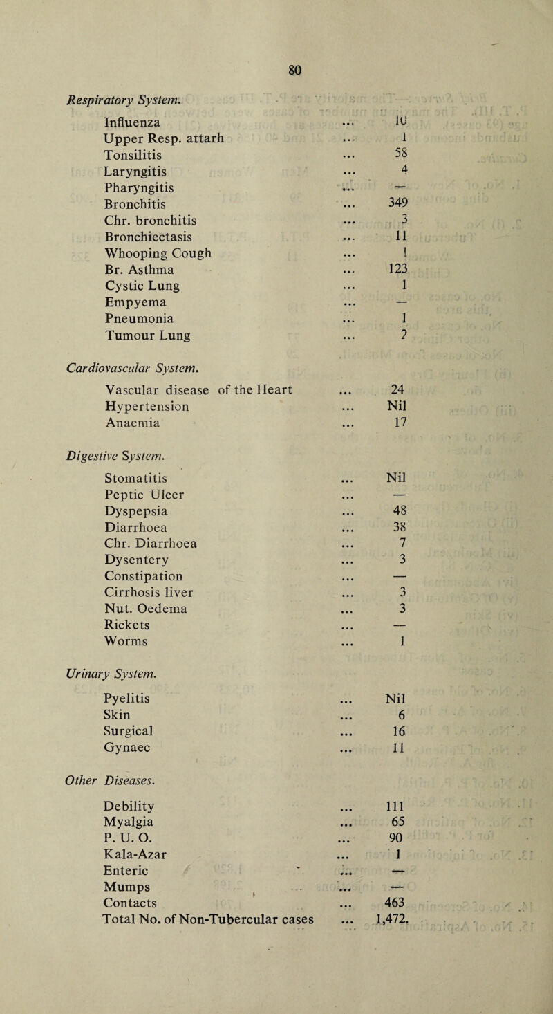 Respiratory System. Influenza ••• 10 Upper Resp. attarh • 1 Tonsilitis 58 Laryngitis ••• 4 Pharyngitis ... — Bronchitis ... 349 Chr. bronchitis ... 3 Bronchiectasis ... 11 Whooping Cough ... 1 Br. Asthma ... 123 Cystic Lung ... 1 Empyema ... — Pneumonia ... 1 Tumour Lung ... 2 Cardiovascular System. Vascular disease of the Heart ... 24 Hypertension ... Nil Anaemia ... 17 Digestive System. Stomatitis ... Nil Peptic Ulcer ... — Dyspepsia ... 48 Diarrhoea ... 38 Chr. Diarrhoea ... 7 Dysentery ... 3 Constipation ... — Cirrhosis liver ... 3 Nut. Oedema ... 3 Rickets Worms ... 1 Urinary System. Pyelitis ... Nil Skin ... 6 Surgical ... 16 Gynaec ... 11 Other Diseases. Debility ... Ill Myalgia ... 65 P. U. O. ... 90 Kala-Azar ... 1 Enteric ~ ... — Mumps ... — Contacts ... 463 Total No. of Non-Tubercular cases ... 1,472.