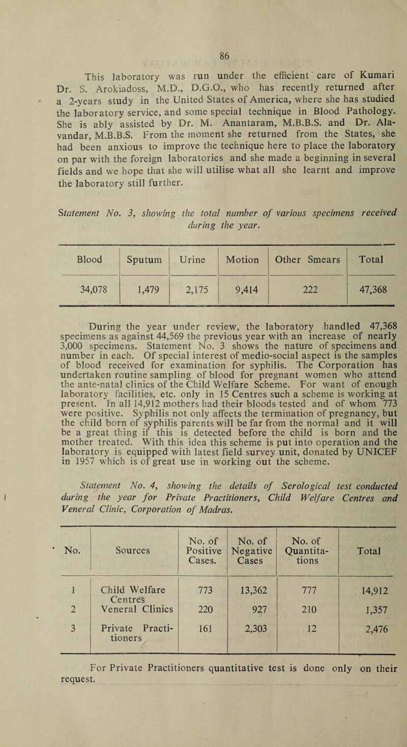 This laboratory was run under the efficient care of Kumari Dr. S. Arokiadoss, M.D., D.G.O., who has recently returned after a 2-years study in the United States of America, where she has studied the laboratory service, and some special technique in Blood Pathology. She is ably assisted by Dr. M. Anantaram, M.B.B.S. and Dr. Ala- vandar, M.B.B.S. From the moment she returned from the States, she had been anxious to improve the technique here to place the laboratory on par with the foreign laboratories and she made a beginning in several fields and we hope that she will utilise what all she learnt and improve the laboratory still further. Statement No. 3, showing the total number of various specimens received during the year. Blood Sputum Urine Motion Other Smears Total 34,078 1,479 2,175 9,414 222 47,368 r ■ During the year under review, the laboratory handled 47,368 specimens as against 44,569 the previous year with an increase of nearly 3,000 specimens. Statement No. 3 shows the nature of specimens and number in each. Of special interest of medio-social aspect is the samples of blood received for examination for syphilis. The Corporation has undertaken routine sampling of blood for pregnant women who attend the ante-natal clinics of the Child Welfare Scheme. For want of enough laboratory facilities, etc. only in 15 Centres such a scheme is working at present. In all 14,912 mothers had their bloods tested and of whom 773 were positive. Syphilis not only affects the termination of pregnancy, but the child born of syphilis parents will be far from the normal and it will be a great thing if this is detected before the child is born and the mother treated. With this idea this scheme is put into operation and the laboratory is equipped with latest field survey unit, donated by UNICEF in 1957 which is of great use in working out the scheme. Statement No. 4, showing the details of Serological test conducted during the year for Private Practitioners, Child Welfare Centres and Veneral Clinic, Corporation of Madras. No. Sources No. of Positive Cases. No. of Negative Cases No. of Quantita¬ tions Total 1 Child Welfare Centre's 773 13,362 777 14,912 2 Veneral Clinics 220 927 210 1,357 3 Private Practi¬ tioners 161 2,303 12 2,476 For Private Practitioners quantitative test is done only on their request.