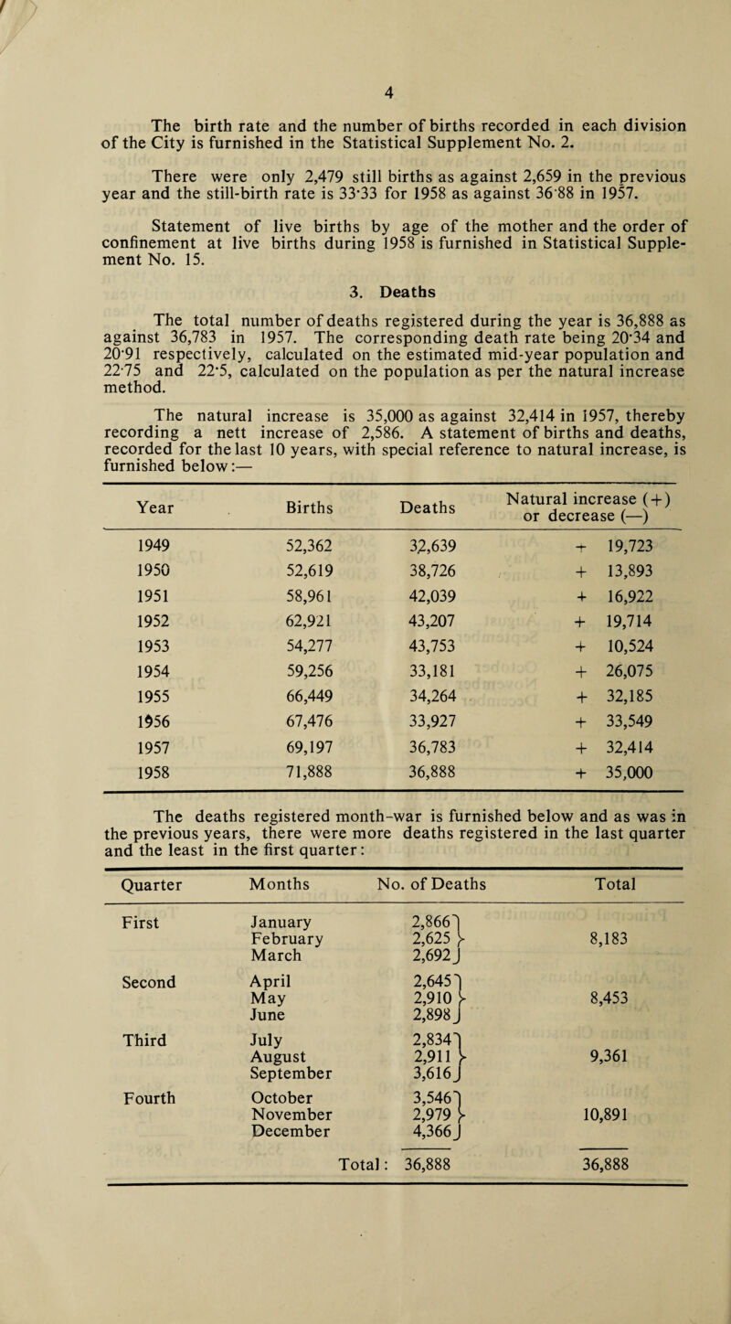 The birth rate and the number of births recorded in each division of the City is furnished in the Statistical Supplement No. 2. There were only 2,479 still births as against 2,659 in the previous year and the still-birth rate is 33*33 for 1958 as against 36*88 in 1957. Statement of live births by age of the mother and the order of confinement at live births during 1958 is furnished in Statistical Supple¬ ment No. 15. 3. Deaths The total number of deaths registered during the year is 36,888 as against 36,783 in 1957. The corresponding death rate being 20*34 and 20*91 respectively, calculated on the estimated mid-year population and 22 75 and 22*5, calculated on the population as per the natural increase method. The natural increase is 35,000 as against 32,414 in 1957, thereby recording a nett increase of 2,586. A statement of births and deaths, recorded for the last 10 years, with special reference to natural increase, is furnished below:— Year Births Deaths Natural increase ( + ) or decrease (—) 1949 52,362 32,639 + 19,723 1950 52,619 38,726 + 13,893 1951 58,961 42,039 4- 16,922 1952 62,921 43,207 4- 19,714 1953 54,277 43,753 4- 10,524 1954 59,256 33,181 + 26,075 1955 66,449 34,264 4- 32,185 1956 67,476 33,927 4- 33,549 1957 69,197 36,783 + 32,414 1958 71,888 36,888 + 35,000 The deaths registered month- war is furnished below and as was in the previous years, there were more deaths registered in the last quarter and the least in the first quarter: Quarter Months No. of Deaths Total First January 2,8661 February 2,625 y 8,183 March 2,692 j Second April 2,645) May 2,910 !- 8,453 June 2,898 J Third July 2,8341 1 August 2,911 ! y 9,361 September 3,616 J 1 Fourth October 3,5461 1 November 2,979 ! ► 10,891 1 December 4,366 J