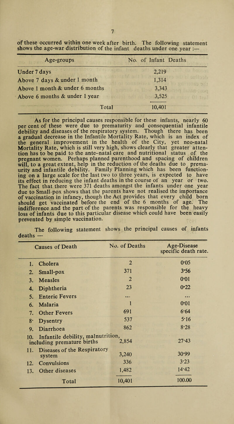 of these occurred within one week after birth. The following statement shows the age-war distribution of the infant deaths under one year Age-groups No. of Infant Deaths Under 7 days 2,219 Above 7 days & under 1 month 1,314 Above 1 month & under 6 months 3,343 Above 6 months & under 1 year 3,525 Total 10,401 As for the principal causes responsible for these infants, nearly 60 per cent of these were due to prematurity and consequential infantile debility and diseases of the respiratory system. Though there has been a gradual decrease in the Infantile Mortality Rate, which is an index of the general improvement in the health of the City, yet neo-natal Mortality Rate, which is still very high, shows clearly that greater atten¬ tion has to be paid to the ante-natal care and nutritional status of the pregnant women. Perhaps planned parenthood and spacing of children will, to a great extent, help in the reduction of the deaths due to prema- urity and infantile debility. Family Planning which has been function¬ ing on a large scale for the last two to three years, is expected to have its effect in reducing the infant deaths in the course of an year or two. The fact that there were 371 deaths amongst the infants under one year due to Small pox shows that the parents have not realised the importance of vaccination in infancy, though the Act provides that every child born should get vaccinated before the end of the 6 months of age. The indifference and the part of the parents was responsible for the heavy loss of infants due to this particular disease which could have been easily prevented by simple vaccination. The following statement shows the principal deaths — causes of infants Causes of Death No. of Deaths Age-Disease specific death rate. 1. Cholera 2 0*05 2. Small-pox 371 3‘56 3. Measles 2 0*01 4. Diphtheria 23 0*22 5. Enteric Fevers • • r • • • 6. Malaria 1 0*01 7. Other Fevers 691 6*64 8* Dysentry 537 5*16 9. Diarrhoea 862 8*28 10. Infantile debility, malnutrition, 27*43 including premature births 11. Diseases of the Respiratory 2,854 system 3,240 30*99 12. Convulsions 336 3*23 13. Other diseases 1,482 14-42 100.00