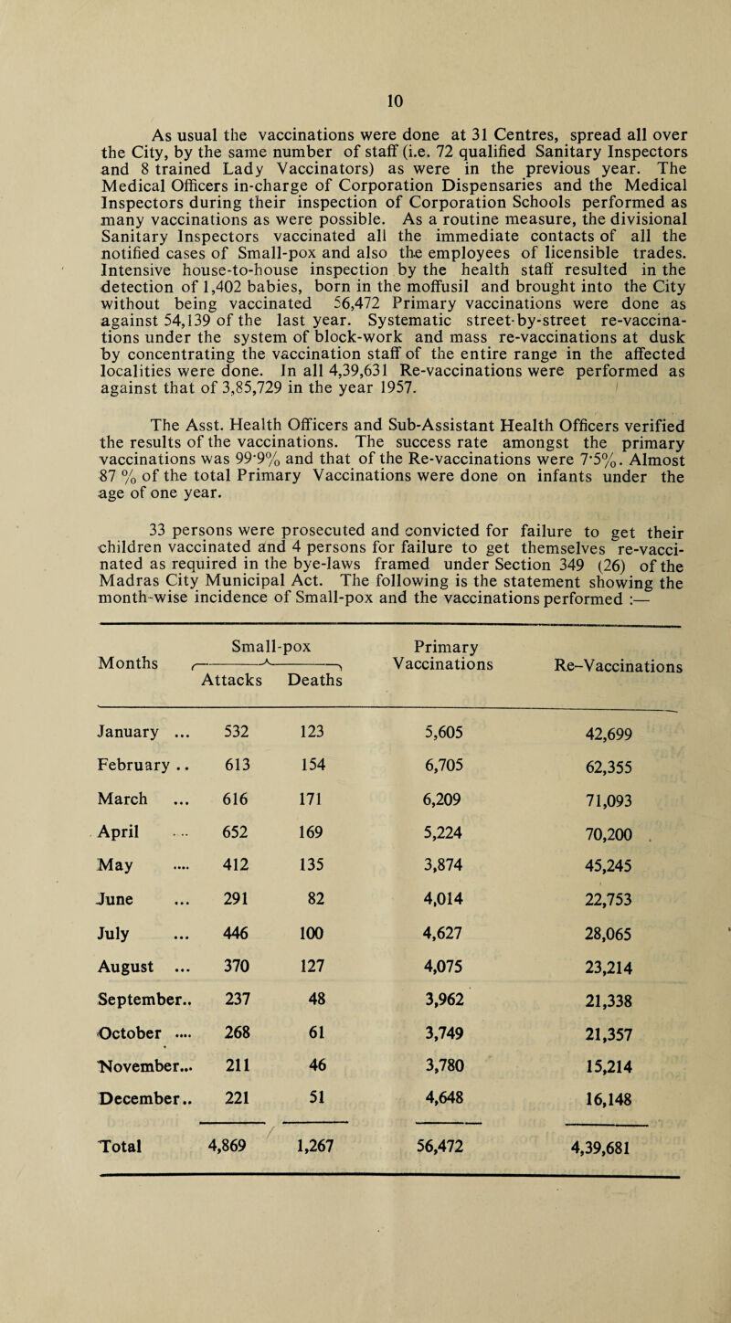 As usual the vaccinations were done at 31 Centres, spread all over the City, by the same number of staff (i.e. 72 qualified Sanitary Inspectors and 8 trained Lady Vaccinators) as were in the previous year. The Medical Officers in-charge of Corporation Dispensaries and the Medical Inspectors during their inspection of Corporation Schools performed as many vaccinations as were possible. As a routine measure, the divisional Sanitary Inspectors vaccinated all the immediate contacts of all the notified cases of Small-pox and also th.e employees of licensible trades. Intensive house-to-house inspection by the health staff resulted in the detection of 1,402 babies, born in the moffusil and brought into the City without being vaccinated 56,472 Primary vaccinations were done as against 54,139 of the last year. Systematic street-by-street re-vaccina¬ tions under the system of block-work and mass re-vaccinations at dusk by concentrating the vaccination staff of the entire range in the affected localities were done. In all 4,39,631 Re-vaccinations were performed as against that of 3,85,729 in the year 1957. The Asst. Health Officers and Sub-Assistant Health Officers verified the results of the vaccinations. The success rate amongst the primary vaccinations was 99*9% and that of the Re-vaccinations were 7*5%. Almost 87 % of the total Primary Vaccinations were done on infants under the age of one year. 33 persons were prosecuted and convicted for failure to get their children vaccinated and 4 persons for failure to get themselves re-vacci¬ nated as required in the bye-laws framed under Section 349 (26) of the Madras City Municipal Act. The following is the statement showing the month-wise incidence of Small-pox and the vaccinations performed :— l\/f r\ tithe Small-pox A Primary Vaccinations Re-Vaccinations IV1U11U1S c Attacks > Deaths January ... 532 123 5,605 42,699 February .. 613 154 6,705 62,355 March 616 171 6,209 71,093 April 652 169 5,224 70,200 . May 412 135 3,874 45,245 June 291 82 4,014 22,753 July 446 100 4,627 28,065 August 370 127 4,075 23,214 September.. 237 48 3,962 21,338 October .... ♦ 268 61 3,749 21,357 November... 211 46 3,780 15,214 December.. 221 51 4,648 16,148 /