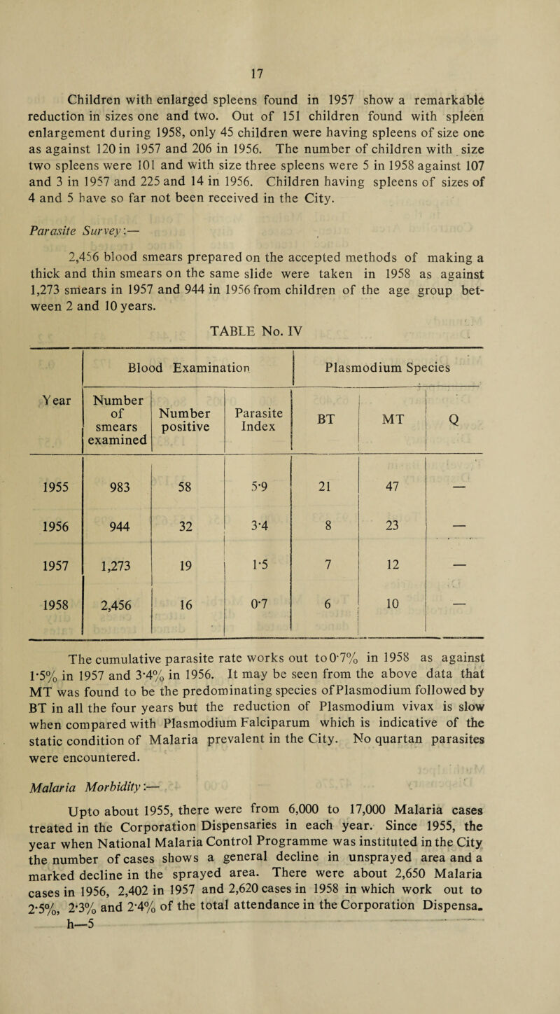 Children with enlarged spleens found in 1957 show a remarkable reduction in sizes one and two. Out of 151 children found with spleen enlargement during 1958, only 45 children were having spleens of size one as against 120 in 1957 and 206 in 1956. The number of children with size two spleens were 101 and with size three spleens were 5 in 1958 against 107 and 3 in 1957 and 225 and 14 in 1956. Children having spleens of sizes of 4 and 5 have so far not been received in the City. Parasite Survey:— 2,456 blood smears prepared on the accepted methods of making a thick and thin smears on the same slide were taken in 1958 as against 1,273 smears in 1957 and 944 in 1956 from children of the age group bet¬ ween 2 and 10 years. TABLE No. IV Year Blood Examination j Plasmodium Species Number of smears examined Number positive Parasite Index BT MT Q 1955 983 58 5 9 21 47 — 1956 944 32 3*4 8 23 — 1957 1,273 19 1-5 7 12 — 1958 2,456 16 0*7 6 10 —• The cumulative parasite rate works out to 0‘7% in 1958 as against 1*5% in 1957 and 3*4% in 1956. It may be seen from the above data that MT was found to be the predominating species of Plasmodium followed by BT in all the four years but the reduction of Plasmodium vivax is slow when compared with Plasmodium Falciparum which is indicative of the static condition of Malaria prevalent in the City. No quartan parasites were encountered. Malaria Morbidity:— Upto about 1955, there were from 6,000 to 17,000 Malaria cases treated in the Corporation Dispensaries in each year. Since 1955, the year when National Malaria Control Programme was instituted in the City the number of cases shows a general decline in unsprayed area and a marked decline in the sprayed area. There were about 2,650 Malaria cases in 1956, 2,402 in 1957 and 2,620 cases in 1958 in which work out to 2*5%, 2*3% and 2*4% of the total attendance in the Corporation Dispensa. °’ h—5