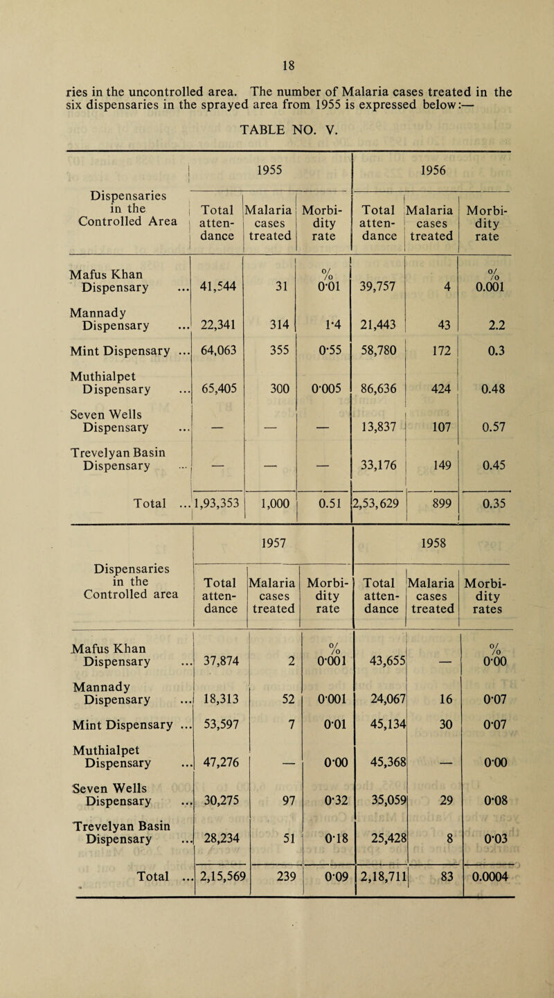 18 ries in the uncontrolled area. The number of Malaria cases treated in the six dispensaries in the sprayed area from 1955 is expressed below:— TABLE NO. V. i 1 i Dispensaries in the Controlled Area i i 1955 1956 Total atten¬ dance Malaria cases treated Morbi¬ dity rate I Total atten¬ dance Malaria cases treated Morbi¬ dity rate Mafus Khan Dispensary 41,544 i 31 0/ /o o-oi 39,757 4 0/ /o 0.001 Mannady Dispensary 22,341 314 T4 21,443 43 2.2 Mint Dispensary ... 64,063 355 0*55 58,780 172 0.3 Muthialpet Dispensary 65,405 300 0 005 86,636 424 ! 1 0.48 Seven Wells Dispensary — — — 13,837 107 0.57 Trevelyan Basin Dispensary — — 33,176 149 0.45 Total ... 1,93,353 1,000 0.51 2,53,629 899 0.35 Dispensaries in the Controlled area 1957 1958 Total atten¬ dance Malaria cases treated Morbi¬ dity rate Total atten¬ dance Malaria cases treated Morbi¬ dity rates Mafus Khan Dispensary 37,874 2 0/ /o 0*001 43,655 0/ / 0 0*00 Mannady Dispensary 18,313 52 0*001 24,067 16 0*07 Mint Dispensary ... 53,597 7 0*01 45,134 30 0*07 Muthialpet Dispensary 47,276 — 0*00 45,368 — 000 Seven Wells Dispensary 30,275 97 0*32 35,059 29 0*08 Trevelyan Basin Dispensary 28,234 r 51 0*18 25,428 8 0*03 •