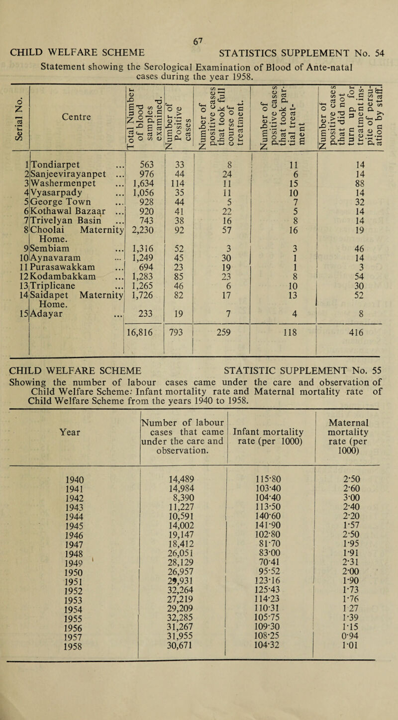 CHILD WELFARE SCHEME STATISTICS SUPPLEMENT No. 54 Statement showing the Serological Examination of Blood of Ante-natal cases during the year 1958. Serial No. Centre Total Number of blood samples examined. Number of Positive cases Number of positive cases that took full course of treatment. Number of positive cases that took par¬ tial treat¬ ment Number ol positive cases that did not turn up for treatment ins¬ pite of persu- ation by staff. 1 Tondiarpet 563 33 1 8 n 14 2 Sanjeevirayanpet ... 976 44 24 | 6 14 3 Washermenpet 1,634 114 11 15 88 4 Vyasarpady 1,056 35 11 10 14 5 George Town 928 44 5 7 32 6 Kothawal Bazaar ... 920 41 22 5 14 7 Trivelyan Basin 743 38 16 8 14 8 Choolai Maternity 2,230 92 57 16 19 Home. 9 Sembiam 1,316 52 3 3 46 10 Aynavaram 1,249 45 30 1 14 11 Purasawakkam 694 23 19 1 3 12 Kodambakkam 1,283 85 23 8 54 13iTriplicane 1,265 46 6 10 30 14 Saidapet Maternity 1,726 82 17 13 52 Home. 15 Adayar 233 19 7 4 8 . 16,816 793 259 118 416 CHILD WELFARE SCHEME STATISTIC SUPPLEMENT No. 55 Showing the number of labour cases came under the care and observation of Child Welfare Scheme: Infant mortality rate and Maternal mortality rate of Child Welfare Scheme from the years 1940 to 1958. Year Number of labour cases that came under the care and observation. Infant mortality rate (per 1000) Maternal mortality rate (per 1000) 1940 14,489 115-80 2-50 1941 14,984 103-40 2-60 1942 8,390 104-40 3-00 1943 11,227 113-50 2-40 1944 10,591 140-60 2-20 1945 14,002 141-90 T57 1946 19,147 102-80 2-50 1947 18,412 8T70 T95 1948 26,051 83-00 T91 1949 ' 28,129 70-41 2-31 1950 26,957 95-52 2-00 1951 29,931 123-16 T90 1952 32,264 125-43 1-73 1953 27,219 114-23 T76 1954 29,209 110-31 1 27 1955 32,285 105-75 1-39 1956 31,267 109-30 1-15 1957 31,955 108-25 0-94 1958 30,671 104-32 1-01