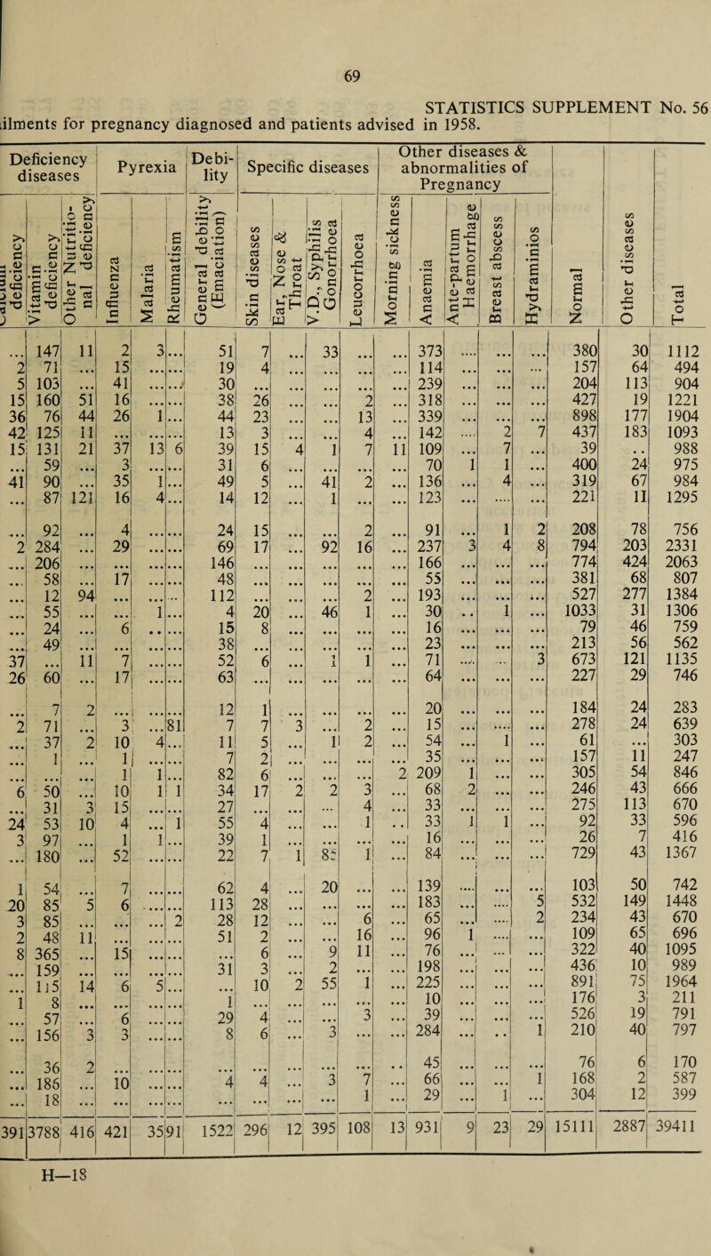 STATISTICS SUPPLEMENT No. 56 ilroents for pregnancy diagnosed and patients advised in 1958. Deficiency diseases >> n i o o a >> gcc n > o « CS 3 a 147 71 105 160 76 125 15 131 59 90 87 2 5 15 36 42 41 37 26 24 3 1 20 3 2 8 391 92 2 284 206 58 12 55 24 49 60 7 71 37 1 50 31 53 97 180 54 85 85 48 365 159 115; 8| 57 156 36 186 18 11 51 44 11 21 121 94 11 2 • • 2 10 11 14 3; 2\ 3788! 416 Pyrexia ; Debi¬ lity Specific diseases Other diseases & abnormalities of Pregnancy Other diseases 73 ■*-> 0 H Influenza Malaria General debility (Emaciation) Skin diseases Throat V.D., Syphilis Gonorrhoea Leucorrhoea Morning sickness Anaemia Breast abscess Hydraminios a u 0 £ 2 3 51 7 • • • 33 • • • • • • 373 • • • • • • 380 30 1112 15 19 4 • • • • • • 114 • • • • • • • • • 157 64 494 41 J 30 • • • • • • • • • • • • 239 • • • • • • • • • 204 113 904 16 38 26 • • • 2 • • • 318 • • • • • • • • • 427 19 1221 26 1 44 23 13 • • • 339 • • • • • • • • • 898 177 1904 • • • 13 3 • • • 4 • • • 142 «... 2 7 437 183 1093 37 13 6 39 15 4 i 7 11 109 • • • 7 • • • 39 • • 988 3 31 6 • • • • • • • • • • • • 70 1 1 • • • 400 24 975 35 1 49 5 • • • 41 2 • •« 136 • • • 4 • • • 319 67 984 16 4 14 12 1 • • • • • • 123 • • • .... • • • 221 11 1295 4 24 15 • • • • • • 2 • • • 91 • • • 1 2 208 78 756 29 69 17 • • • 92 16 • • • 237 O J 4 8 794 203 2331 • • • 146 • • • • • • • • • « • • • • • 166 • • • • • • • • • 774 424 2063 17 48 • • 1 • • • • • • • • • • • • 55 • • • * • k • • • 381 68 807 • • • . * . 112 • 0 • • • * 2 • • • 193 • • • • • • 4 • • 527 277 1384 • • • i 4 20 • • • 46 1 • • • 30 • • 1 • • • 1033 31 1306 6 .. 15 8 • • • • • • • • • • • • 16 • • • • • • • • • 79 46 759 • • • 38 • • • « • • • • • 23 • • • • • • • • • 213 56 562 7 ... 52 6 1 1 1 • • • 71 • • . • . 3 673 121 1135 17 i • •» 63 • • • • • • • • • • • • • • • 64 • • • • • • • • • 227 29 746 • • • 1 • • • 12 1 • • • • • • 20 • • • • • • • • • 184 24 283 3 • • • 81 7 7 3 • • • 2 15 • • • • • • . • • # 278 24 639 10 4 11 5 • • • 1 2 • • • 54 • • • 1 • • • 61 • • • 303 1 i 1 ••• 7 2 • • • • • • • • • 35 • • • • • • • •« 157 11 247 1 1 82 6 ... ... • • • 2 209 1 • • • • • • 305 54 846 10 1 i 34 17 2 2 3 • • • 68 2 ... • • • 246 43 666 15 27 • •« 4 • • • 33 • • • • • • • • • 1 275 113 670 4 1 55 4 • • • • • • 1 • • 33 1 1 • • • 92 33 596 1 i 39 1 • • • • • • • • • ... 16 • • • • • • • • • 26 7 416 52 22 7 1 85 1 84 • • • • • • ...! 1 729 43 1367 7 62 4 20 • • • • • • 139 1 >••• • • • • •« 103 50 742 6 113 28 • • • • • • • • • 183 • • • aa(l 5 532 149 1448 2 28 12 • • • 6 • • • 65 • • • • • • • 2 234 43 670 51 2 • • • 16 • • • 96 1 • • • • • • • 109 65 696 15 6 9 11 • • • 76 • • • * • • • • * 322 40 1095 31 3 2 • • • • • • 198 1 • • • • • • • •« 436! 10 989 6 ”5 10 2 55 1 • • « 225 • • • • • • • • • 891 75 1964 1 • • • • • • 10 • • • • • • ...1 176 3 211 6 29 4 • • • 3 • • • 39 • • • • • • • • • 526 19 791 3 ** 8 6 • • • 3 • • • • • • 284 • • • • • 1 210 40 797 ... • • • • • • • • 45 • • • • • • • • • 76 6 170 • • • 10 ~4 4 3 7 • • • 661 • • • « • • 1 168 2 587 • • • « • • • • • t 1 • • • | • • • 1 • • *i 1 29 • • • 1 • • • 304 12 399 421 35 91, 1522 296| 12| 395 108 13 931 9 23 29 15111 2887 39411