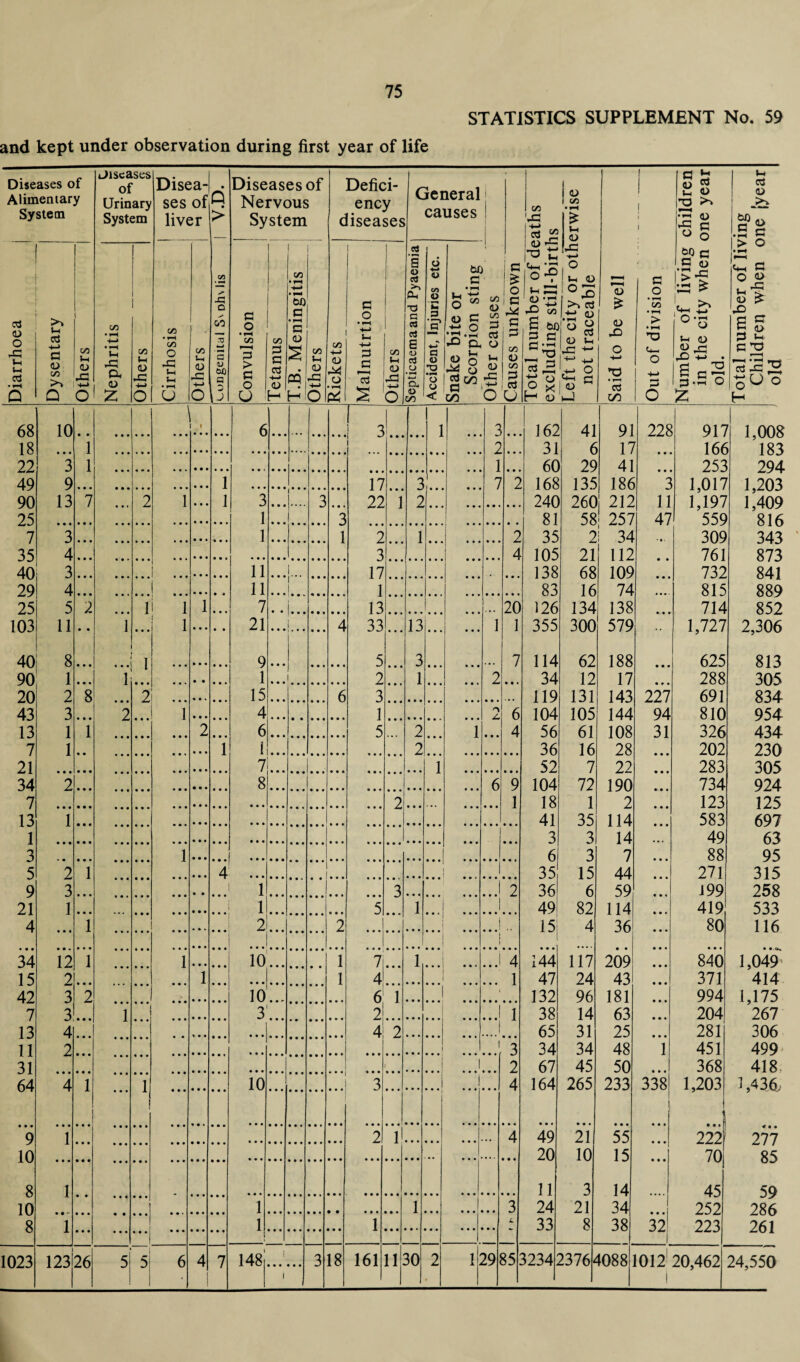 >ises Jim Sys 1 • I 3 D I D H -* d L 68 18 22 49 90 25 7 35 40 29 25 03 401 90 20 43 13 7 21 34 7 13 1 3 5 9 21 4 • • • 34 15 42 7 13 11 31 64 • • • 9 10 8 10 8 23 75 STATISTICS SUPPLEMENT No. 59 diseases of Urinary System C/5 t-l <o x Disea-| . ses of R liver C/3 • r-H C/3 o X Uh j-i Ol u C/3 U, <d X II ... 1 1 ' 2 > Diseases of Nervous System G O • rl C/3 3 > G O C/3 G G G +-> <u co >!-H '1—» W) G • i-* G <L> C/3 g <D Defici¬ ency diseases General i causes ! C/3 1) X o PQ X O <L) . l+-» -G O R H !q Ph G o G jG *G s I C/3 iH a O ej >> Oh T3 Cl CCJ cJ a (D O 1 iH 4—* a. D 00 bo G G £ O J? to V3 j C j— c/3 ^ £ § G S •<-! G ! ^ a o 3^8 ® §!gwi5l.. < c/3 o 0 co 1) 03 G i G 5 5! 3 1 1 11 11 7 21 9 1 15 4 6 i 7 8 1 1 2 10 10 3 10 148 18 17 22 2 3 17 1 13 33 5 2 3 1 5 161 3 2 13. 3. 1. 2 2 7.. . 4.. . $ 1 2.. . 4 2 1...I 1. 1130 3 2 1 7 CO CO '43 |g «s -§£ ■S? (D X ' * S 5o G G G jE$ I <D co £ <0 _ -«-> G , O ! G O Q co X | >> G M-* D rsg o ui X ^ o H o X <D G-c D X o G 20 7 3 2 29 85 D £ <D X • r—< G CO G O • rH co • i—i > • l-H G »g D 03 G « 73 J § W o bQ c3 G & l>-g .f—t o-- Ui <D ££ '8 G G-5 b0 G G D D 73 > O ^■4 G-t G O <L> g ’g <D X G C G D G G G ^ gx2 o H O o 162 41 91 228 912 J 1,008 31 6 12 .. 166 ) 183 60 29 41 • • 252 294 168 135 186 3 1,012 1,203 240 260 212 11 1,197 1,409 81 58 257 47 559 816 35 2 i 34 • • ■ 309 343 105 21 112 761 873 138 68 109 ... 732 841 83 16 74 • ••. 815 889 126 134 138 • • • 714 852 355 300 579 1,727 2,306 114 62 188 • • • 625 813 34 12 17 • • • 288 305 119 131 143 227 691 834 104 105 144 94 810 954 56 61 108 31 326 434 36 16 28 • • • 202 230 52 7 22 • • • 283 305 104 72 190 • • • 734 924 18 1 2 • • • 123 125 41 35 114 • • • 583 697 3 3 14 ... 49 63 6 3 7 • • • 88 95 35 15 44 • • • 271 315 36 6 59 • • • 199 258 49 82 114 • • • 419 533 15l 4 36 • • • 80 116 • • • 144 117 209 • • • • • • • • • 840 • 1,049 47 24 43 • • • 371 414 132 96 181 • • • 994 1,175 38 14 63 • • • 204 267 65 31 25 • • • 281 306 34 34 48 1 451 499 67 45 50 • • • 368 418 164 265 233 338 i 1,203 i ,436. • • * • • • • • • • • • -1 «« • 49 21 55 • • • 222/ 277 20 10 15 • • • 70 85 11 3 14 45 59 24 21 34 • • • 252 286 33 8 38 32 i 223 261 32342376 40881012 20,462 24,550
