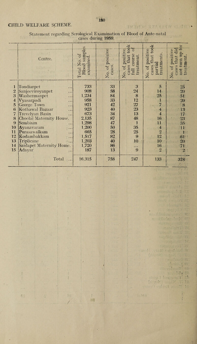 180 CHILD WELFARE SCHEME. Statement regarding Serological Examination of Blood of Ante-natal cases during 1959. Centre. Total No. of Blood samples examined. No. of positive cases that did - not turn up for treatment. No. of positive cases. No. of positive cases that toe full course o: treatment. No. of positive cases that to( partial treatments. 1 Tondiarpet 733 33 3 5 25 2 Sanj ee viroyanpet 908 58 24 14 20 3 Washermanpet 1,234 84 8 25 51 4 Vyasarpadi 958 33 12 1 20 5 George Town 921 42 27 7 : 8 6 Kothawal Bazaar 923 40 23 4 ' 13 7 Trevelyan Basin 673 34 13 4 17 8 Choolai Maternity House. 2,135 87 48 16 23 9 Sembinm 1,298 47 1 11 35 10 Ayanavaram 1,200 50 35 4 'll 11 Purasaw alkam 665 28 25 2 1 12 Kodambakkam 1,517 82 9 12 61 1 13 Triplicane ... 1,203 40 10 10 20 14 Saidapet Maternity Home. 1,720 86 • • • 16 71 15 Adayar 187 13 9 2 •■9 ■ La Total ... 16,315 758 247 133 378