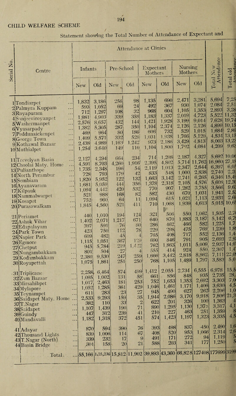 / Statement showing the Total Number of Attendance of Expectant and Attendance at Clinics CJ o £ 1 2 3 4 5 6 7 8 9 10 Tondiarpet Palmyra Kuppam Royapuram S anj eeviroy anpst Washermanpet Vyasarpady Peddunaickenpet George Town Kothawal Bazaar Muthialpet 11 Trevelyan Basin 12'.Choolai Maty. Home 13 Pulianthope 14 15 16 17 18 19 20 North Perambur Sembiam Ayanavaram Kilpauk Nammalwarpet Kosapet Purasawalkam 21 22 23 24 25 Periamet Ashok Vihar Edapalayam Park Town Napier Park 26 Egmore 27 28 Chetput N ungambakkam 29 Kodambakkam 30 31 32 Royapettah Triplicane Zam Bazaar . 33 Mirsabibpet Mylapore Teynampet Saidapet Maty. Home T.Nagar Saidapet 34 35 36 37 381 40 39 Guindy Mandavalli 41 Adayar Thousand Lights T.Nagar (North) Basin Bridge , 42 43 44 Total New 1 Old New J | Old New Old New Old 1,832 3,186 256 98 1,135 690 2,471 3,281 593 1,052 69 24 492 367 930 1,074 712 1,297 108 32 968 604 1,105 1,858 1,981 4,903 339 358 1,183 1.337 2,019 4,723 2,576 8,657 432 144 1,421 1,928 3,199 9,014 1,382 5,305 287 350 1,104 2,374 2,126 2,126 469 964 80 186 606 732 529 1.015 1.409 5,571 332 528! 1,031 1,938 1,766 5,120 2,438 4,989 1,163 1,242' 973 2,186 3,429 4,813 1 '254 3,640 1491 110 i 4,104 1,800 1,702 4,084 2,127 4,294 664 234- 714 1,208 2,187 4,327 4,591 8,703 4,260 1,916 2,395 4.802 5,714 11,762 1 735 2,348 196 54 2,119 1,013 2,347 2,644 728 793 179 42 833 548 1,000 2,838 1,820 5,952 122 132 1,663 3,142 2,741 6,265 1,681 5,059 444 356 1,378 2,318 2,105 4,576; 1,094 4,442 420 532 770 907 1,282 8,755 521 988 168 82 582 430 670 1,031 752 960 64 11 1,094 615! 1,021 1,113 . 1,845 4,560 521 411 710 1,068 1,939 4,613 440 1,010 194 124 321 r 506 550 1,062 1,402 2,071 1,217 671 640 870 1,883 3,187! 397 591 76 80 286 462 466 582} 423 750 112 781 229 298 475 769 609 4821 45 4 765 408 717 552 . 1 115 1,051 367 129 690 846 791 % 905 945 5,784 219 1,422 762 1,863 1,011 5,00)9, 801 504 27 4 555 414 924 550; 2380 9.53C 247 259 1,666 3,442 2,818 8,862j . 1,075 1,861 251 250 768 1,105 L489 1,797 2,258 6,m [ 574 499 i 1,412 2,055 2,734 6,555 1,095 »r 1,002 > 131 58 661 856 848 935 1 017 2,461 1 181 253 752 1,653 1,352 2,692 1,052 > 1,285 > 361 429 1,046 1,461 1,171 1,406 611 282 1 26 5 27 945 i 490 627 262 2,53* 5 9,291 1 151 ) 35 Llhb 1 2,080 3,170 ) 9,918 382 > 11( ) 32 1 2 62* 201 320 > 100 1,107 1 1,431 1 196 71 89( ) 1,29= 1,130 ) 1,37 a 442 1 31! 2 232 ) 41 216 ) 227 46* 1 251 1,185 2 1,313 3 371 1 451 57^ 1 1,42c 1 1,197 J 1,323 87( ) 59 4 391 ) 76 > 391 1 49* * 837 1 450 83* 1 1,00 lb 67 J 40* 3 521 ) 95* 3 1,066 33* 1 23 2 r ) 49 1 171 27* l 94 ... 30 1 15 8v 2( ) 21 58* 3 20* 1 34 l 177 ... 55,166 1,25,23 6 15,812 11,902 39,895 43,360 66,82* 3127408 C r- __. +-> ’ j 4_^ *—* -TO o H H 5,694 7,25 2,084 2,51 2,893 3,28 5,522 11,32 7,628 19,74 4,899 10,15 1,684 2,89 4,534 13,15 8,003 13,25 4,209 9,65 5,692| 10,06 16,960 27,1* 6,397 6,0= 2,740 2,2( 6,346 15,41 5,60S 12,30 3,566 9,6* 1,941 2,5* 2,931 2,6* 5,015 10,6* 1,505 2,7< 5,142 6,7* 1,225 U 1,239 1,8 2,136 1,4 2,693 2,9 2,937 14,0 2,307 1,4 7,111 22,0 3,583 5,0 6,978 15,5 2,735 28, 3,303 7,0 3,630 4,5 2,206 1,0 7,806 21,3 1,363 4 3,317 4,1 1,358 8 3,33= 475 2,490 1,6 > 2,3b 2,6 1,111 5 1,250 5 * 177691 3199 _—