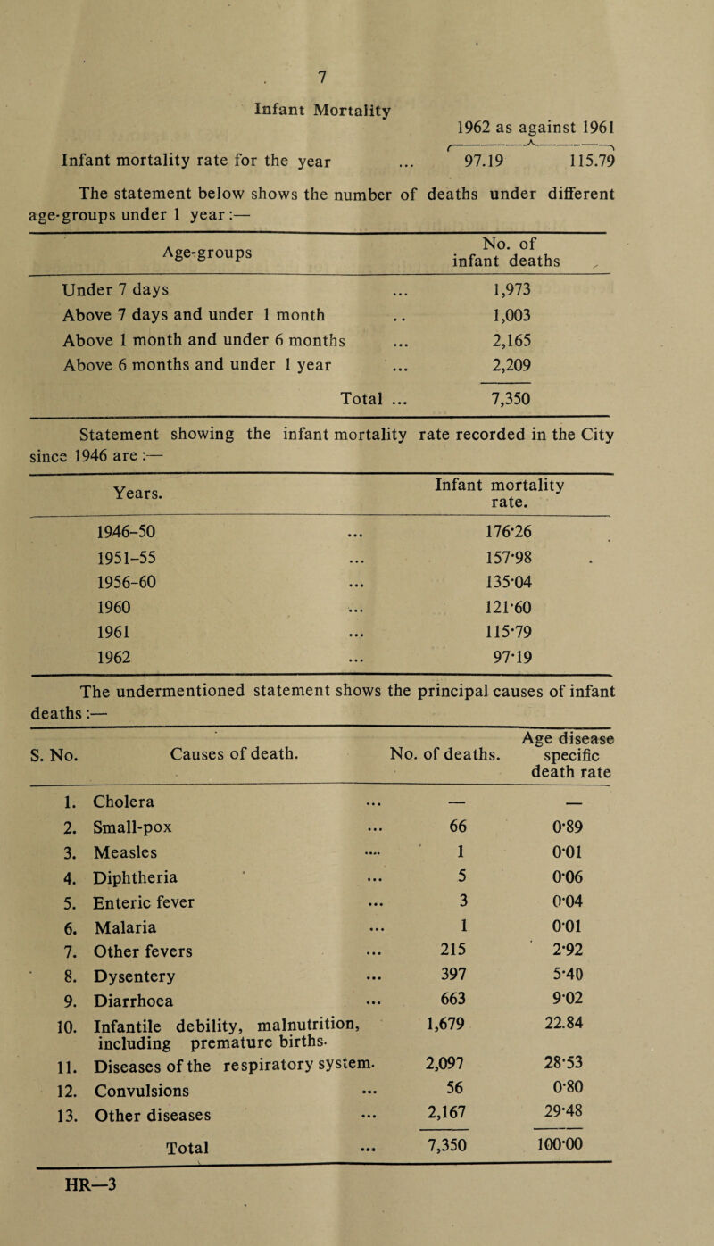 Infant Mortality 1962 as against 1961 Infant mortality rate for the year 97.19 115.79 The statement below shows the number of age-groups under 1 year:— deaths under different Age-groups No. of infant deaths Under 7 days 1,973 Above 7 days and under 1 month 1,003 Above 1 month and under 6 months 2,165 Above 6 months and under 1 year 2,209 Total ... 7,350 Statement showing the infant mortality since 1946 are :— rate recorded in the City Years. Infant mortality rate. 1946-50 176*26 1951-55 157-98 1956-60 135*04 1960 121-60 1961 115-79 1962 97-19 The undermentioned statement shows the principal causes of infant deaths:— • Age disease S. No. Causes of death. No. of deaths. specific death rate 1. Cholera 2. Small-pox 3. Measles 4. Diphtheria 5. Enteric fever 6. Malaria 7. Other fevers 8. Dysentery 9. Diarrhoea 10. Infantile debility, malnutrition, including premature births- 11. Diseases of the respiratory system. 12. Convulsions 13. Other diseases Total 66 0-89 1 o-oi 5 0*06 3 0-04 1 001 215 2*92 397 5-40 663 902 1,679 22.84 2,097 28-53 56 0-80 2,167 29*48 7,350 100-00