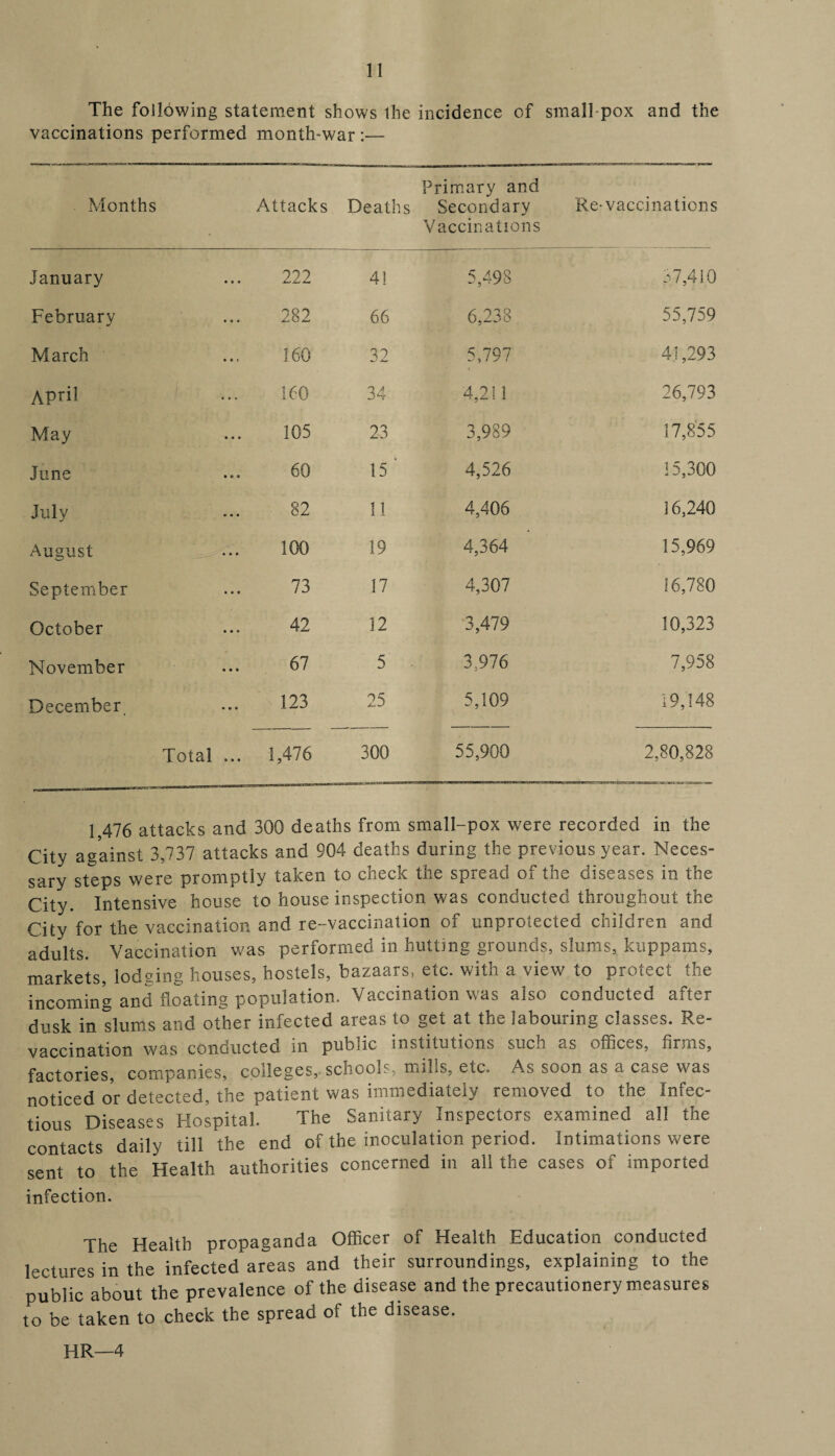 The following statement shows the incidence of small pox and the vaccinations performed month-war :— Months Attacks Deaths Primary and Secondary Vaccinations Re-vaccinations January 222 41 5,498 37,410 February 282 66 6,238 55,759 March 160 32 5,797 41,293 April 160 34 4,211 26,793 May 105 23 3,989 17,855 June 60 15 ' 4,526 15,300 July 82 11 4,406 16,240 August 100 19 4,364 15,969 September 73 17 4,307 16,780 October 42 12 3,479 10,323 November 67 5 • 3.976 7,958 December 123 25 5,109 19,148 Total ... 1,476 300 55,900 2,80,828 1,476 attacks and 300 deaths from small-pox were recorded in the City against 3,737 attacks and 904 deaths during the previous year. Neces¬ sary steps were promptly taken to check the spread of the diseases in the City. Intensive house to house inspection was conducted throughout; the City for the vaccination and re-vaccination of unprotected children and adults. Vaccination was performed in hutting grounds, slums, kuppams, markets, lodging houses, hostels, bazaars, etc. with a view to protect the incoming and floating population. Vaccination was also conducted after dusk in slums and other infected areas to get at the labouring classes. Re¬ vaccination was conducted in public institutions such as offices, Arms, factories, companies, colleges, schools, mills, etc. As soon as a case was noticed or detected, the patient was immediately removed to the Infec¬ tious Diseases Hospital. The Sanitary Inspectors examined all the contacts daily till the end of the inoculation period. Intimations were sent to the Health authorities concerned in all the cases of imported infection. The Health propaganda Officer of Health Education conducted lectures in the infected areas and their surroundings, explaining to the public about the prevalence of the disease and the precautionery measures to be taken to check the spread of the disease.