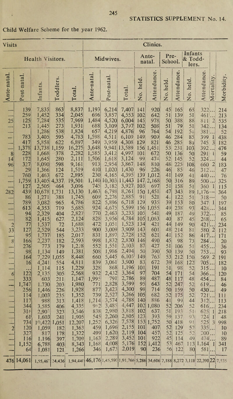 Child Welfare Scheme for the year 1962. STATISTICS SUPPLEMENT No. 14. Visits Clinics. Health Visitors. Midwives. Ante¬ natal. Pre- School. 1 Infants & Todd¬ lers. Mortality. Morbidity. Ante-natal. --— Post-natal. i Infants. Toddlers. Total. Ante-natal. Post-natal. Total. ;No. held. t o o G as 'O G . CD •+-> < — No. held. Attendance. No. held. Attendance. 139 7,835 863 8,837 1,193 6,214 7,407 141 920 45 165 68 322 • • • 214 — 259 1,452 334 2,045 696 3,857 4,553 102 642 51 139 51 461 213 25 125 7,284 535 7,969 1,484 4,520 6,004 145 978 50 388 88 811 2 535 — 213 1,445 273 1,931 688 3,109 3,797 102 508 51 79 51 342 • • • 134 — 1,286 538 1,824 657 4,219 4,876 96 764 54 192 51 381 • • • 52 •— 783 3,405 595 4,783 1,598 4,511 6,109 149! 909 46 284 85 399 1 438 — 417 5,858 622 6,897 349 3,959 4,3081 129 821 46 285 89 745 3 182 — 1,378 13,738 1,159 16,275 3,648 9,941 13,589 156| 1,451 53 231 103 392 • • • 476 8 228 1,668 378 2,282 1,585 3,412 4,997 101 672 50 136 50 291 l 59 14 172 1,645 280 2,111 1,506 1,618 3,124 99 47^ 52 145 52 324 44 96 327 '8,090 598 9,161 913 2,954 3,867 148 810 48 225 108 660 2 183 —— 29 1,366 124 1,519 410 1,020 1,430 96 226 46 85 46 312 * « • 47 — 760 1,463 672 2,895 230 4,165 4,395 139 1,012 41 149 41 440 • • • 76 .... . 1,759 13,405 4,337 19,50 li 1,140 10,303 11,443 147 2,168 50 316 89 500 ... 325 _— 127 2,505 464 3,096 745 3,182 3,927 103 697 51 158 51 360 1 115 282 439 10,678 1,731 13,130 1,463 6,798 8,261 150 1,451 47 343 89 1,176 — 364 _— 86 1,271 388 1,745 609 2,276 2,885 91 521 4i 122 51 318 _ 50 ,- 789 3,082 965 4,786 822 5,896 6,718 129 935 39 153 80 347 1 197 __ 613 4,353 719 5,685 924 4,675 5,599 156 1,055 49 238 93 428 344 _— 94 2,329 404 2,827 770 2,463 3,233 105 541 49 187 49 372 • • • 85 __ 82 1,415 627 2,124 828 3,956 4,784 105 1,063 40 87 45 268 • • • 65 2 77 1,537 72 1,688 472 1,051 1,523 134 421 44 149 90 421 • • • 234 33 127 2,529 544 3,233 900 3,009 3,909 143 601 48 214 81 580 2 112 95 1,737 185 2,017 831 1,897 2,728 152 621 41 152 86 417 • • • 171 8 166 2,237| 182 2,593 998 1,832 2,830 146 490 45 98 73 284 • • • 20 _„ 276 773 179 1,228 552 1,551 2,103 87 427 51 106 51 455 • • • 36 — 98 1,134 149 1,381 508 1,986 2,494 50 390 50 139 50 753 • • • 93 — 164 7,229 1,055 8,448 660 5,445 6,105 149 763 53 212 150 569 2 191 — 16 4 241 554 4,811 839 3,061 3,900 83 672 39 168 122 705 • • • 182 __ • * • 1,114 115 1,229 328 868 1,196 101 191 51 98 52 315 • • • 10 6 122 2 135 305 i 2,568 932 2,432 3,364 97 704 54 171 54 366 « • • 120 ___ 333 ’603 211 1,147 1,995 791 2,786 89 487 48 117 48 454 • • • 84 ■ 1,747 1.730 203 1,980 771 2,828 3,599 95 643 52 247 52 619 « • • 46 256 1,446 226 1,928 877 3,423 4,300 98 714 50 159 50 430 49 _ 114 1,003 235 1,352 739 2,527 3,266 105 682 52 175 52 721 o o • 111 - 117 988 313 1,418 1,214 3,574 4,788 140 886 41 99 44 3! 2 • • • 113 _ 344 3,585 406 4,335 9^2 3,485 4,447 102 1,080 52 206 52 616 • • • 234 - 316 2,90~ 323 3,546 838 2,980 3.818 102 637 51 193 51 625 1 2J8 _ 61 1,603 241 1,905 545 2,260 2,805 123 393 59 137 93] 724 1 48 734 10,422 1,051 12,207 1,252 6,326 7,578 153 1,752 50 418 91 525 3 998 2 120 1,059 382 1,363 459 1,696 2,155 101 407 1 52 129 52 335 • • • 10 327 817 178 1,322 499 1,620 2,119 104 457 1 52 125 52 200 « • • 10 - - 116 1,196 397 1,709 1,163 2,289 3,452 101 922 45 114 49 474 • • • 89 _ 1,152 6,788 403 8,343 1,168 4,008 5,176 152 1,412 53 467 113 1,164 1 341 — 64 1,081 121 1,266 346 1,673 2,019 90 236 1 56 122j 80 581 • • • 476 14,061 1,55,46' 24,436 l,94,44f 46,176 1,45,590 1,91,766 5,286 34,606 2,188 ) 8,272 3,118 1 22,390 22 7,535