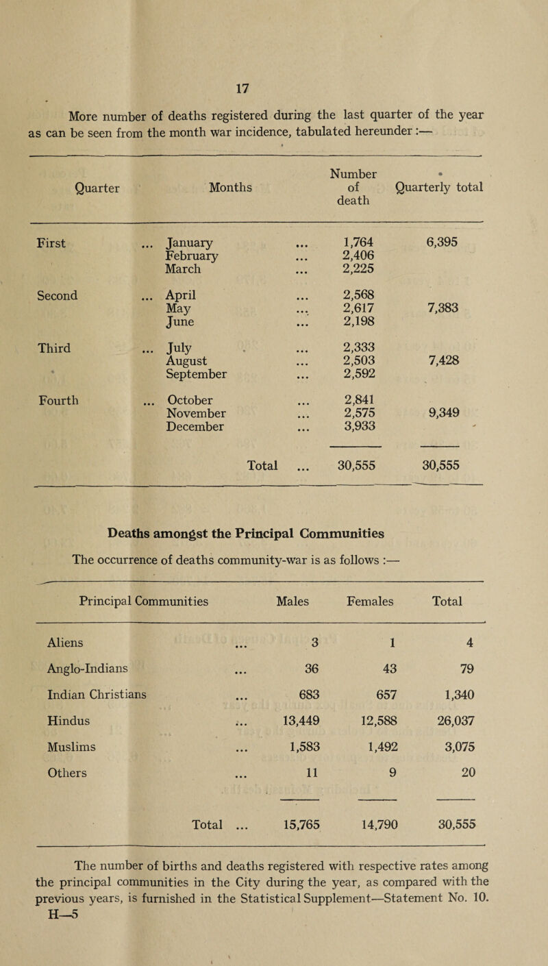 More number of deaths registered during the last quarter of the year as can be seen from the month war incidence, tabulated hereunder :— Quarter Months Number of death • Quarterly total First ... January February March 1,764 2,406 2,225 6,395 Second ... April May June 2,568 2,617 2,198 7,383 Third ... July August September 2,333 2,503 2,592 7,428 Fourth ... October November December 2,841 2,575 3,933 9,349 * Total 30,555 30,555 Deaths amongst the Principal Communities The occurrence of deaths community-war is as follows :— Principal Communities Males Females Total Aliens 3 1 4 Anglo-Indians 36 43 79 Indian Christians 683 657 1,340 Hindus 13,449 12,588 26,037 v II (. Muslims 1,583 1,492 3,075 Others 11 i. 9 20 Total ... 15,765 14,790 30,555 The number of births and deaths registered with respective rates among the principal communities in the City during the year, as compared with the previous years, is furnished in the Statistical Supplement—Statement No. 10. H—5 i