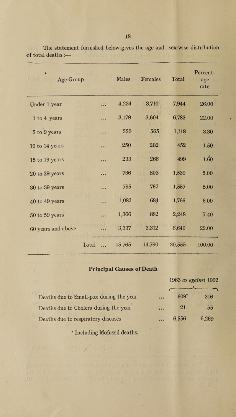 •* The statement furnished below gives the age and sex-wise distribution of total deaths :— • Age-Group Males Females Total Percent¬ age rate Under 1 year 4,234 3,710 7,944 26.00 1 to 4 years 3,179 3,604 6,783 22.00 5 to 9 years ... 553 565 1,118 3.30 10 to 14 years 250 202 452 1.50 15 to 19 years 233 266 499 1.60 20 to 29 years 736 803 1,539 5.00 30 to 39 years 795 762 1,557 5.00 40 to 49 years 1,082 684 1,766 6.00 50 to 59 years ... 1,366 882 2,248 7.40 60 years and above 3,337 3,312 6,649 22.00 Total ... 15,765 14,790 30,555 100.00 Principal Causes of Death 1963 as against 1962 t— ^-■—i Deaths due to Small-pox during the year • • • 609* 316 • Deaths due to Cholera during the year • • • 21 55 Deaths due to respiratory diseases • • • 6,556 6,269 * Including Mofussil deaths. /