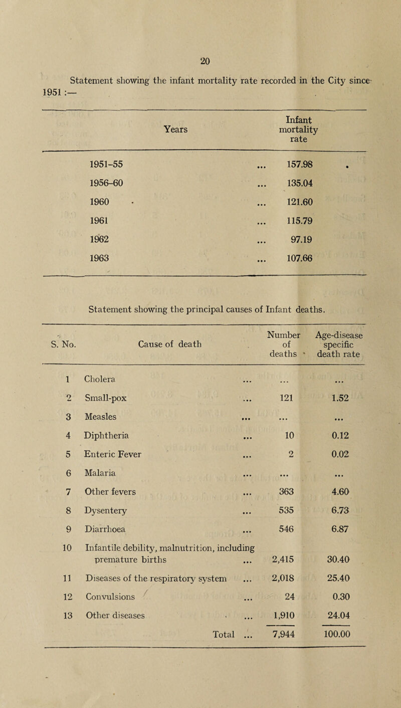 Statement showing the infant mortality rate recorded in the City since 1951 :— Years Infant mortality rate 1951-55 ... 157.98 1956-60 135.04 1960 121.60 1961 115.79 1962 97.19 1963 107.66 Statement showing the principal causes of Infant deaths. Number Age-disease S. No. Cause of death of deaths * specific death rate 1 Cholera 2 Small-pox • • • 121 1.52 3 Measles • • • • • • • • • 4 Diphtheria • • • 10 0.12 5 Enteric Fever • • • 2 0.02 6 Malaria • • • • • • • • • 7 Other fevers • it 363 4.60 8 Dysentery • • • 535 6.73 9 Diarrhoea • • • 546 6.87 10 Infantile debility, malnutrition, including premature births 2,415 30.40 11 Diseases of the respiratory system • • • 2,018 25.40 12 Convulsions • • • 24 0.30 13 Other diseases • • • 1,910 24.04
