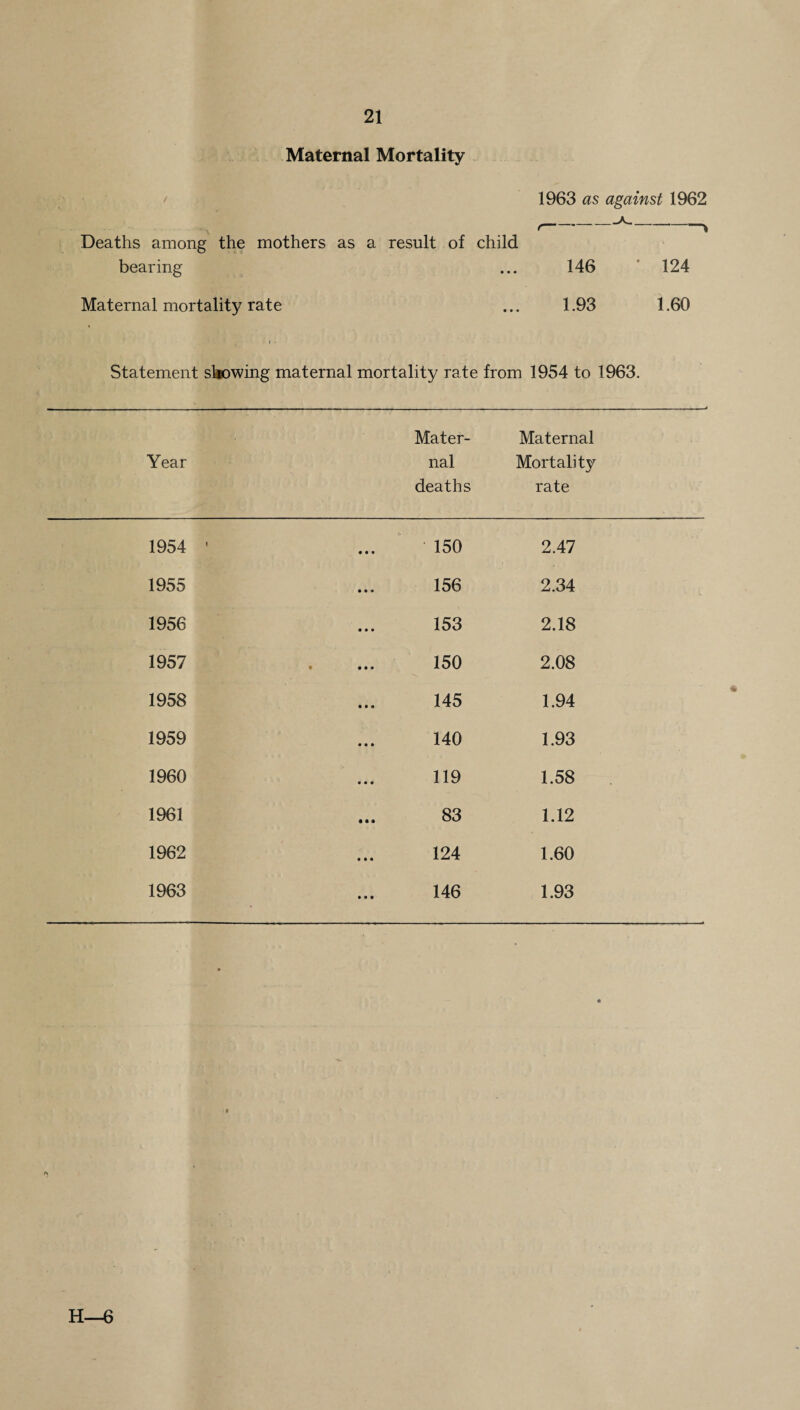 Maternal Mortality / Deaths among the mothers as a result of child bearing Maternal mortality rate Statement sliowing maternal mortality rate from 1954 to 1963. Mater- Maternal Year nal Mortality deaths rate 1954 1 • • • 150 2.47 1955 156 2.34 1956 153 2.18 1957 t 150 2.08 1958 145 1.94 1959 140 1.93 1960 119 1.58 1961 83 1.12 1962 124 1.60 1963 - 146 1.93 1963 as against 1962 146 * 124 1.93 1.60 H—6